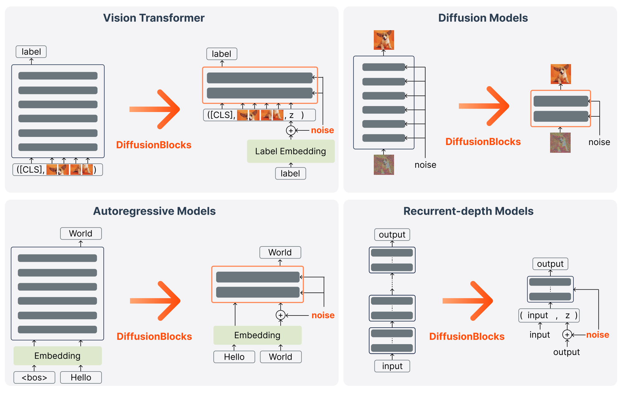 **Figure 5:** **Converting different architectures to DiffusionBlocks: Training.** During training, noise is added to target outputs (labels, embeddings, or images) and each block learns to denoise within its assigned noise range. Blocks are sampled randomly and trained independently, requiring gradients for only one block at a time.