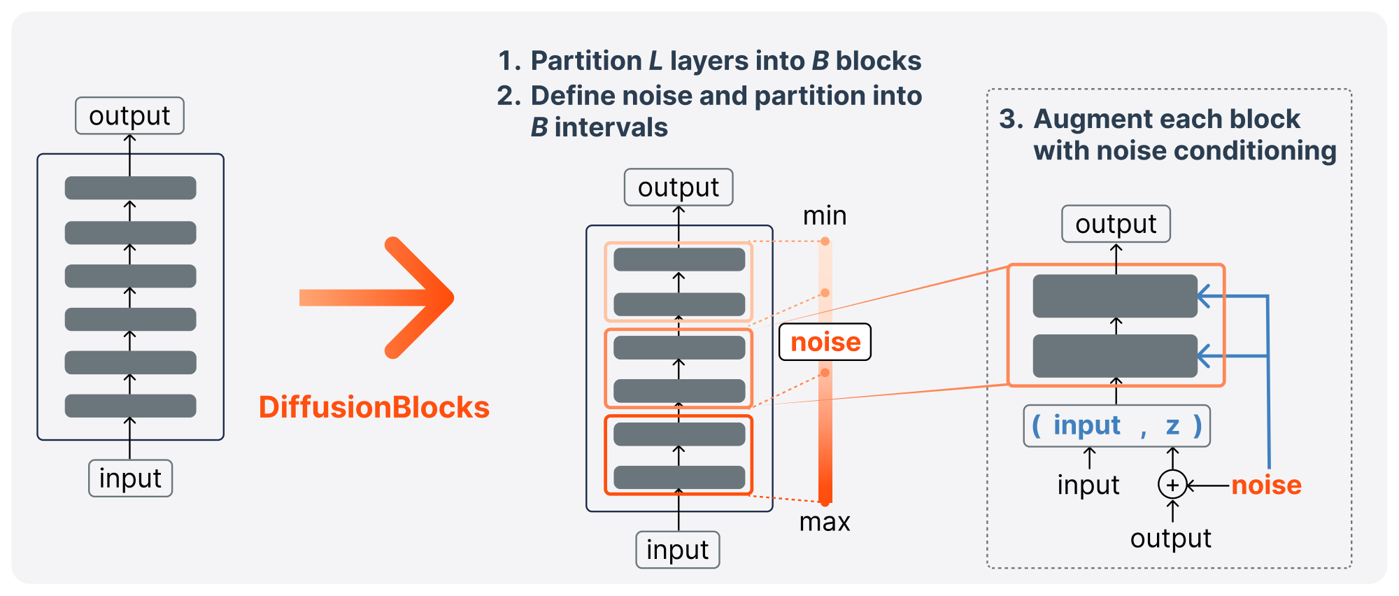 **Figure 2:** **3-step conversion of a standard neural network to DiffusionBlocks at training phase.** **Step 1:** Partition $L$ layers into $B$ blocks. **Step 2:** Define noise distribution $p_\sigma$ (e.g., log-normal) and partition the range $[\sigma_{\min}, \sigma_{\max}]$ into $B$ intervals $\{[\sigma_{b}, \sigma_{b-1}]\}_{b=1}^B$, assigning each block a specific noise range (Section 3.3). **Step 3:** Augment blocks with noise conditioning: extend input to $\tilde{\mathbf{x}} = (\mathbf{x}, \mathbf{z}_\sigma)$ where $\mathbf{z}_\sigma = \mathbf{y} + \sigma\boldsymbol{\epsilon}$, and incorporate noise-level conditioning (e.g., via AdaLN). Then, each block is trained independently from other blocks to predict target $\mathbf{y}$ within its assigned noise range.
