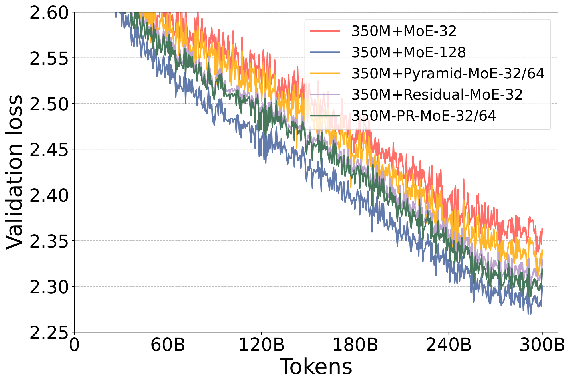 **Figure 4:** The validation curves of different MoE models based on 350M+MoE.