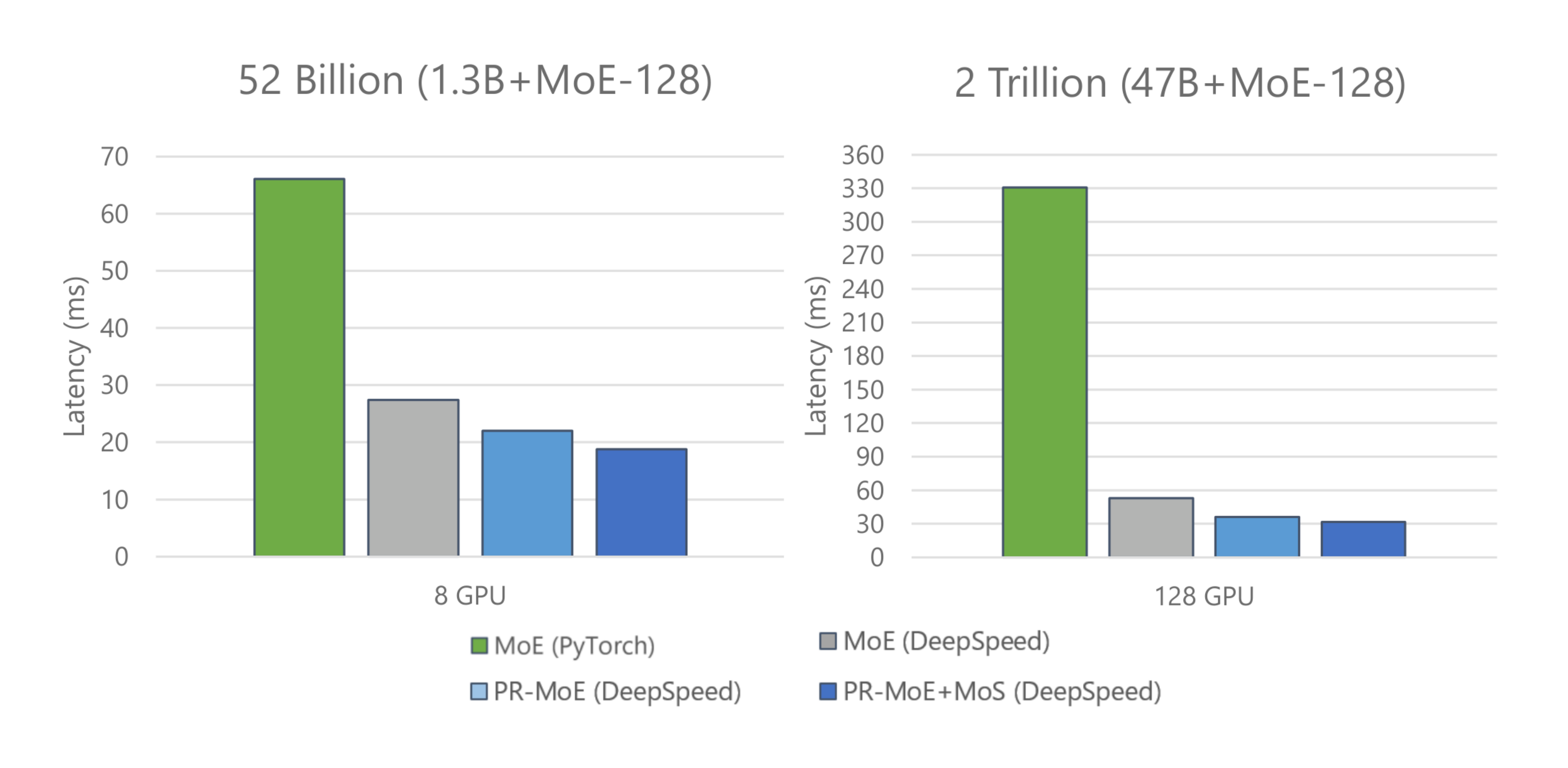 **Figure 13:** Inference latency comparing standard MoE with PR-MoE and PR-MoE+MoS compression on different GPU count and model sizes. Figure title denotes the model size under standard MoE architecture, and the PR-MoE and PR-MoE+MoS have smaller sizes but same quality (projected for the 2 Trillion case).
