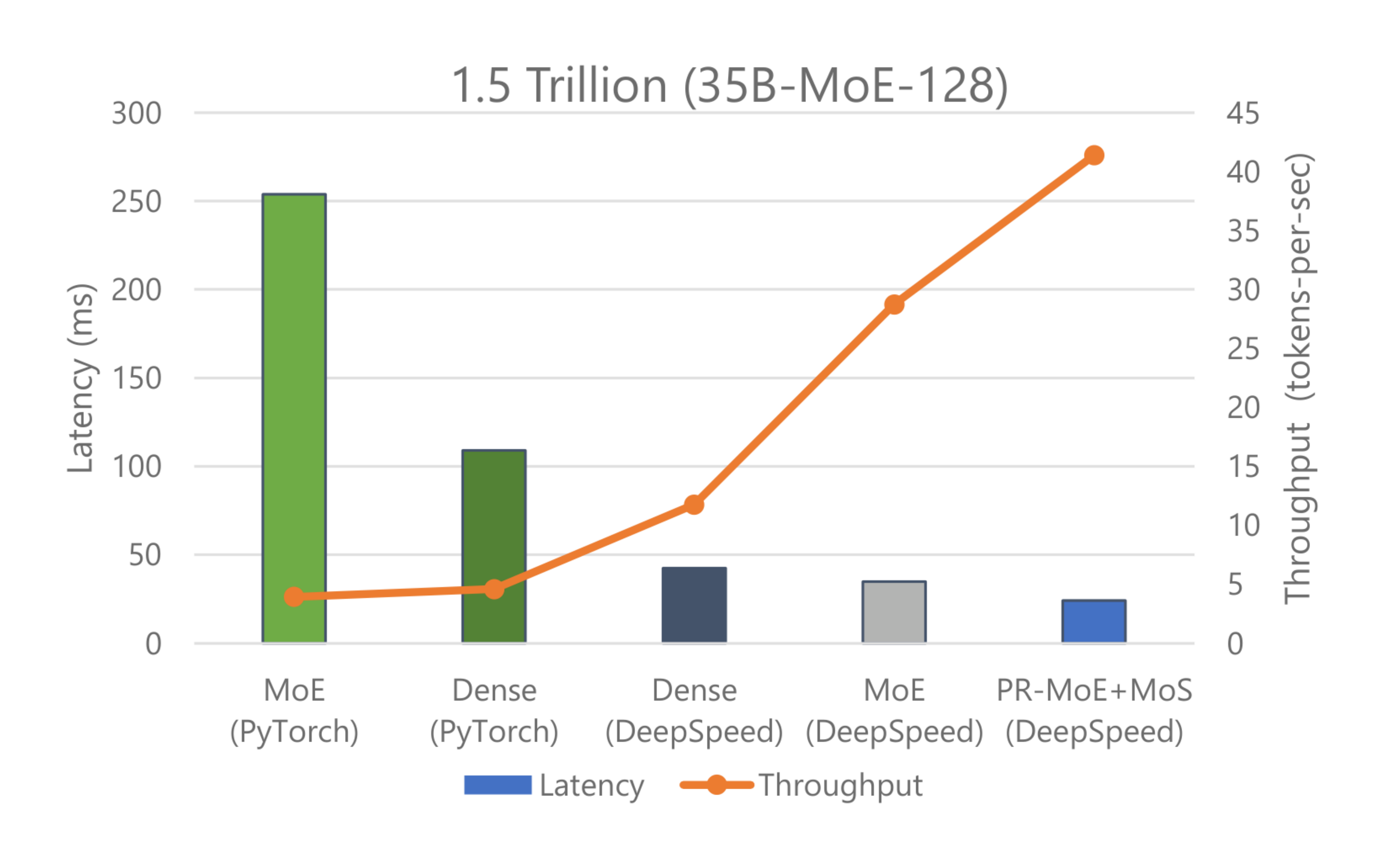**Figure 15:** Measured inference latency comparison of MoE models and the quality-equivalent 175 billion dense model. We assume the quality equivalence of these two models with the hypothesis that the scaling law of the smaller scale experiments of 14 holds, as well as from the observations of the published literature. Figure title denotes the model size under standard MoE architecture, and the PR-MoE and PR-MoE+MoS have smaller sizes but same projected quality.