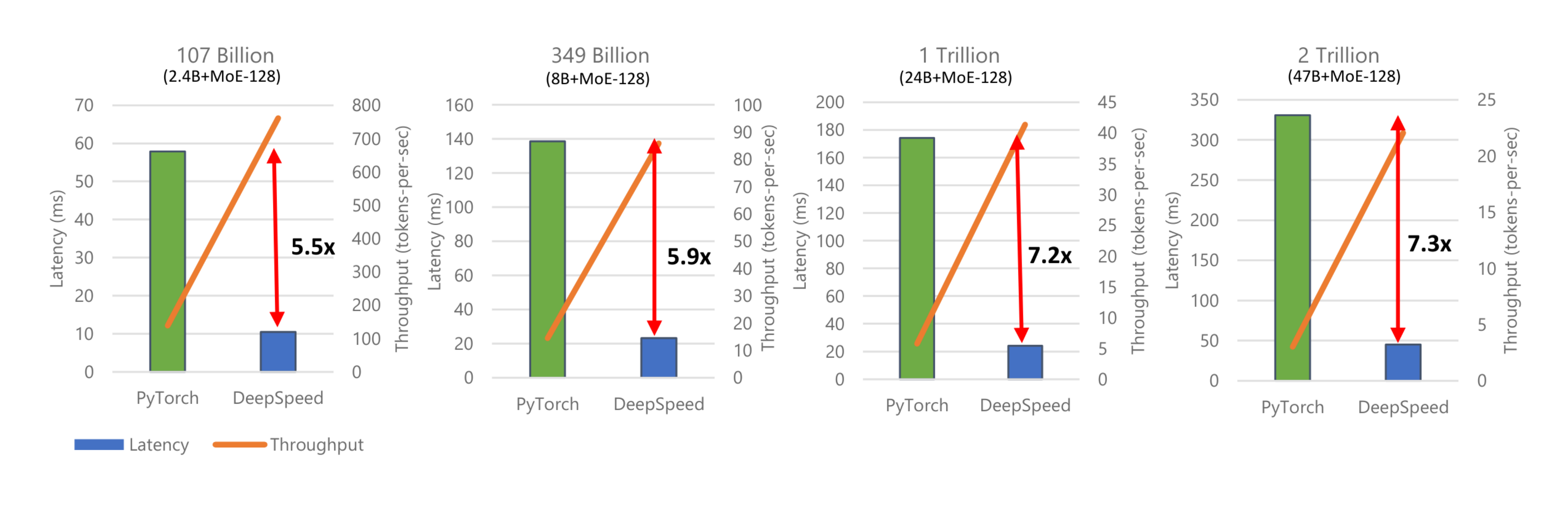 **Figure 11:** Latency and throughput improvement offered by DeepSpeed-MoE (Optimized) over PyTorch (Baseline) for different MoE model sizes (107 billion to 2 trillion parameters). We use 128 GPUs for all configurations for baseline, and 128/256 GPUs for DeepSpeed-MoE (256 GPUs for the trillion-scale models). The throughputs shown here are per GPU and should be multiplied by number of GPUs to get the aggregate throughput of the cluster.