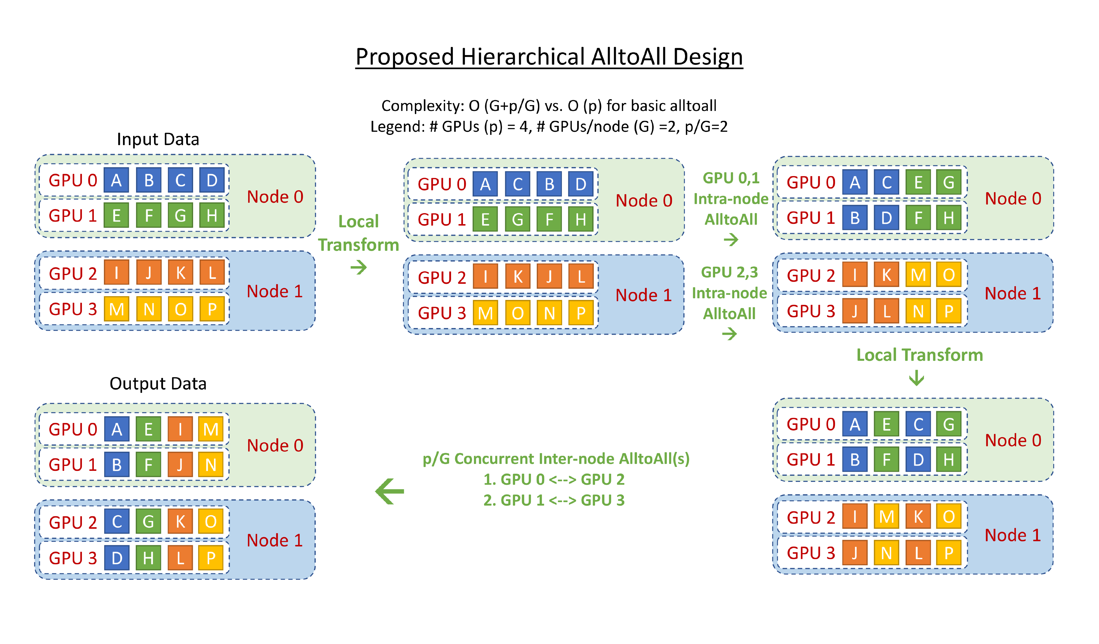 **Figure 8:** Illustration of the proposed hierarchical all-to-all design.