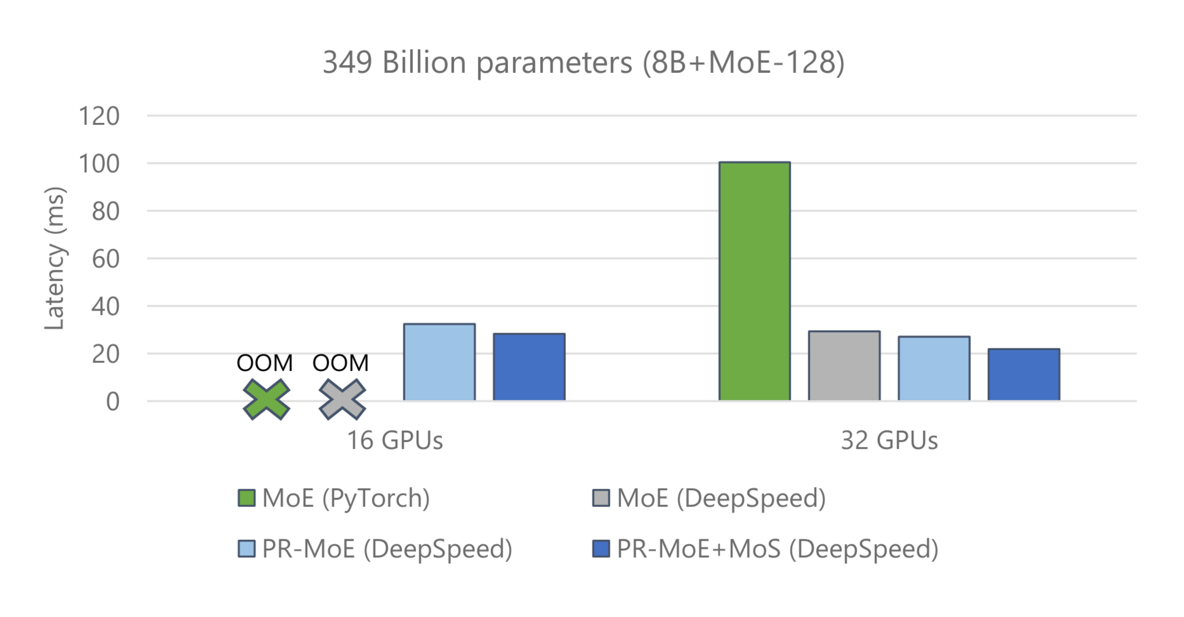 **Figure 12:** 2x fewer resources needed for MoE inference when using PR-MoE+MoS. Figure title denotes the model size under standard MoE architecture, and the PR-MoE and PR-MoE+MoS have smaller sizes but same projected quality.