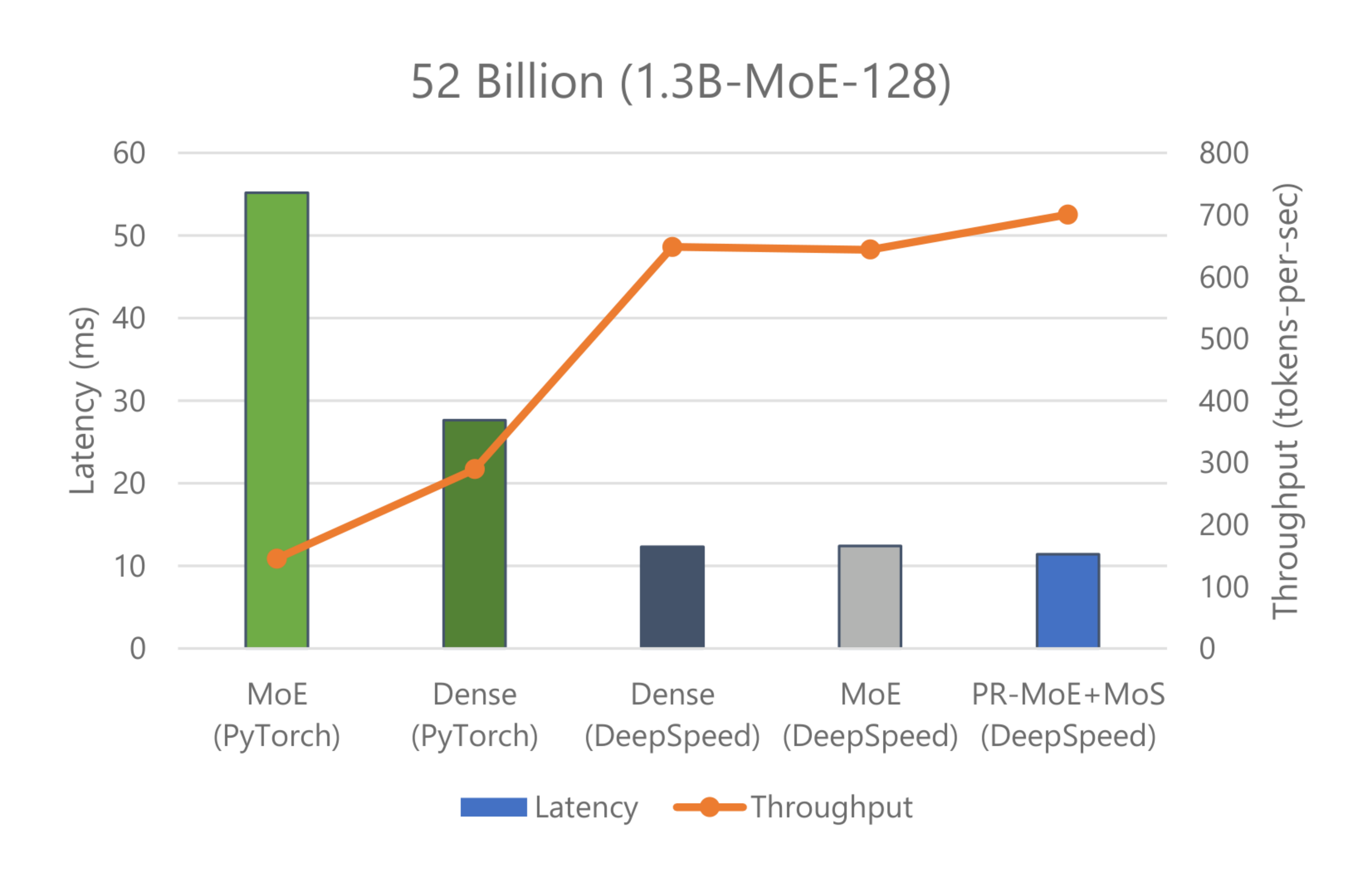 **Figure 14:** Inference latency comparison of MoE models and the quality-equivalent 6.7 billion-parameter dense model. We use 1 GPU for 6.7 billion-parameter model as it offers the lowest latency. We use 128 GPUs for the MoE models. The quality-equivalence has been verified by experiments presented in the training section. Figure title denotes the model size under standard MoE architecture, and the PR-MoE and PR-MoE+MoS have smaller sizes but same quality.