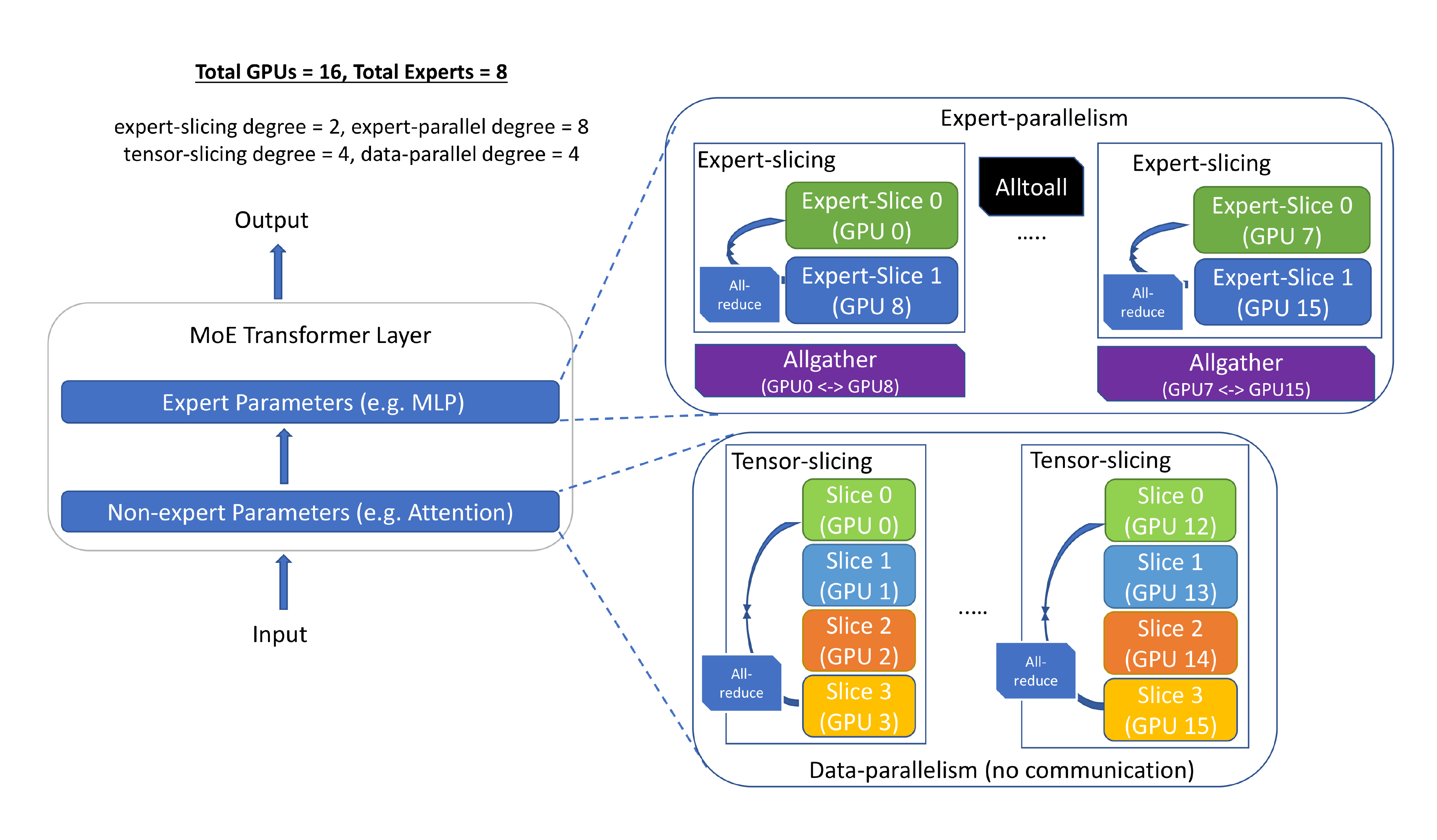 **Figure 7:** DS-MoE design that embraces the complexity of multi-dimensional parallelism for different partitions (expert and non-expert) of the model.