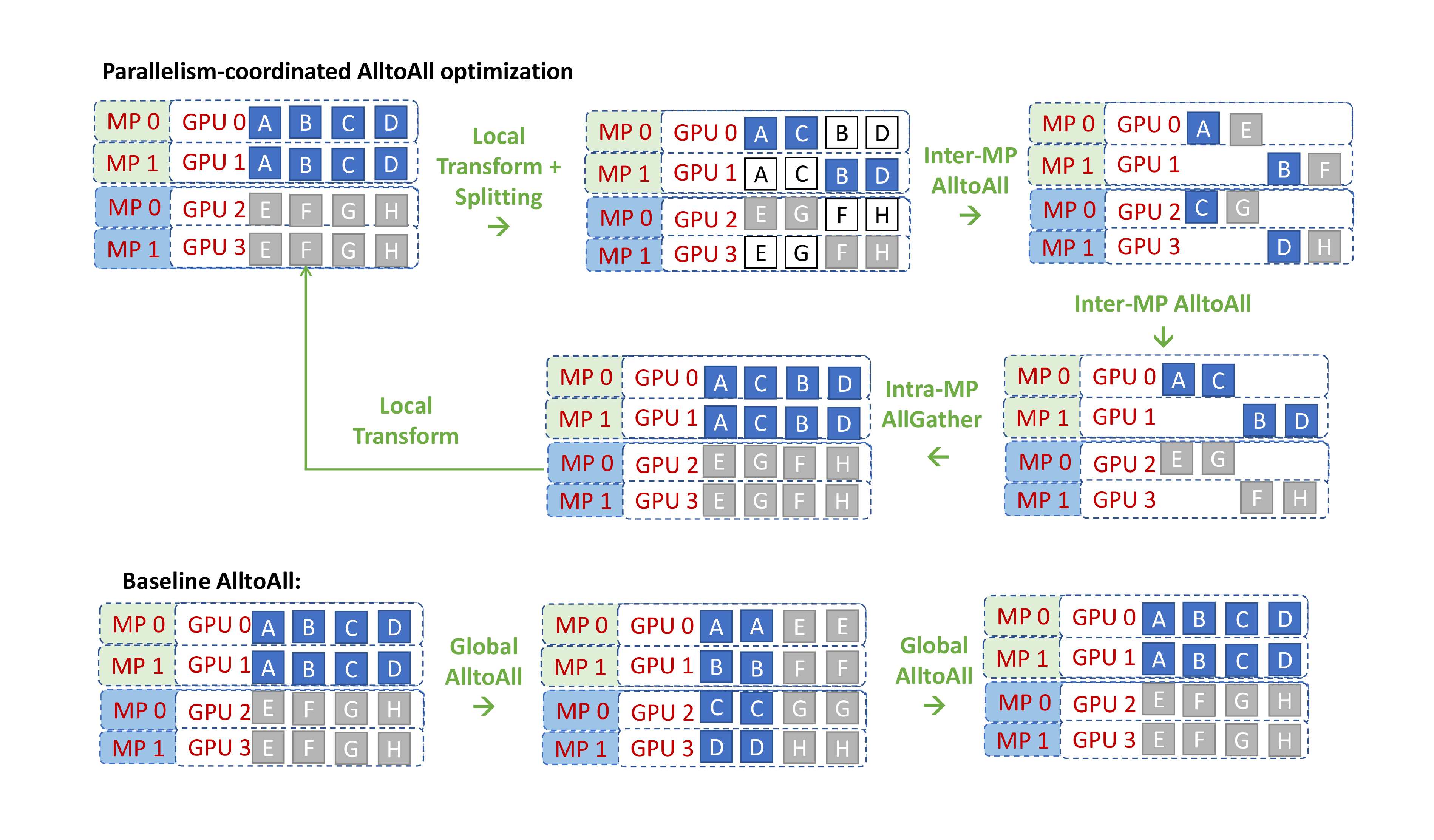 **Figure 9:** Illustration of the parallelism coordinated communication.
