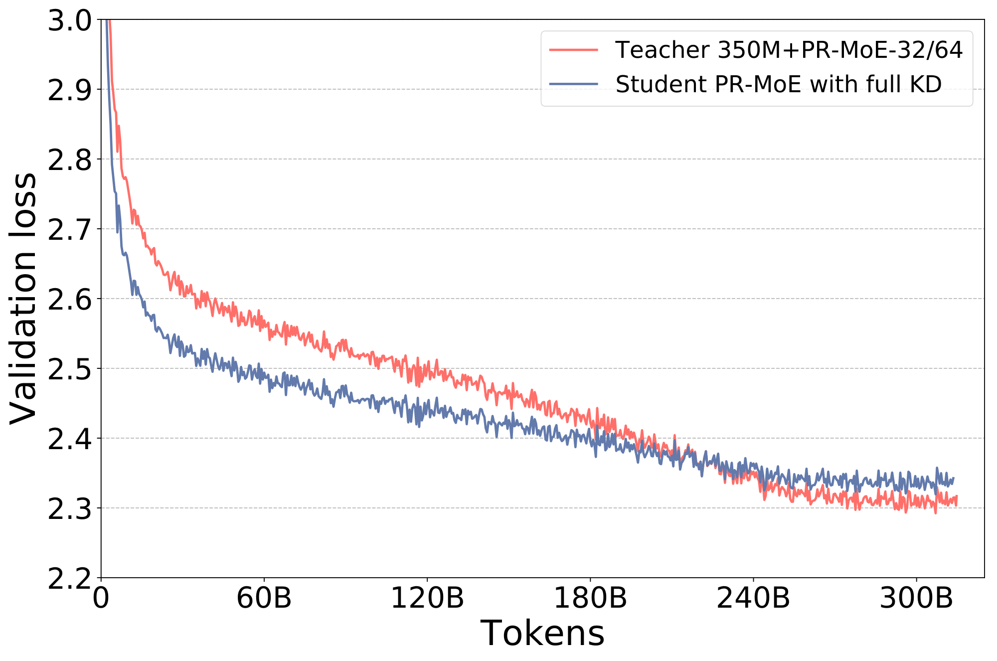 **Figure 5:** The validation curves of training without distillation from scratch vs. performing knowledge distillation for the entire pre-training process. In the figure the student PR-MoE is trained with 21-layer. KD helps initially but starts to hurt accuracy towards the end of training.