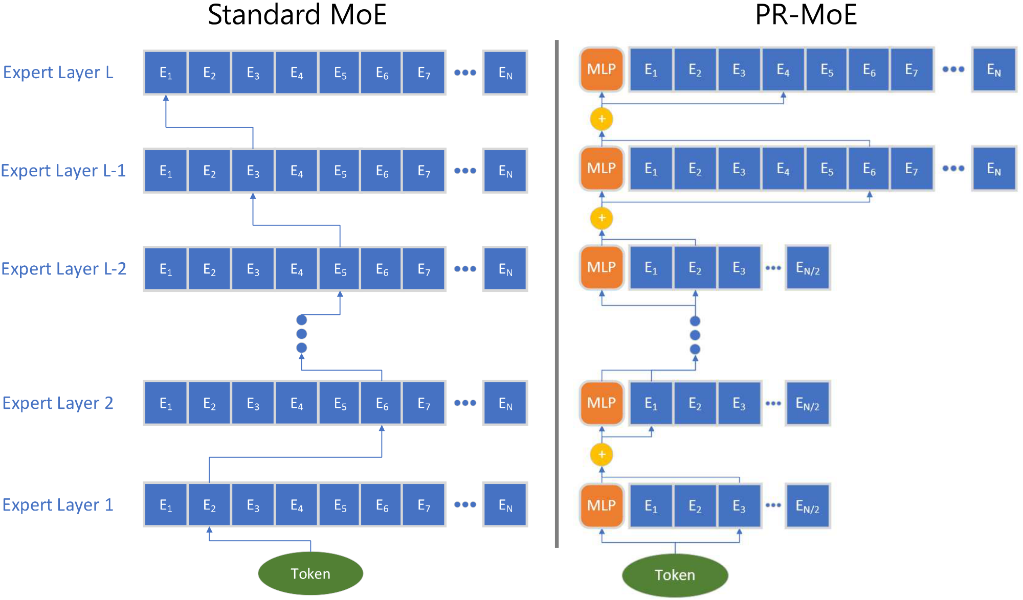 **Figure 3:** The illustration of standard MoE (left) and PR-MoE (right).