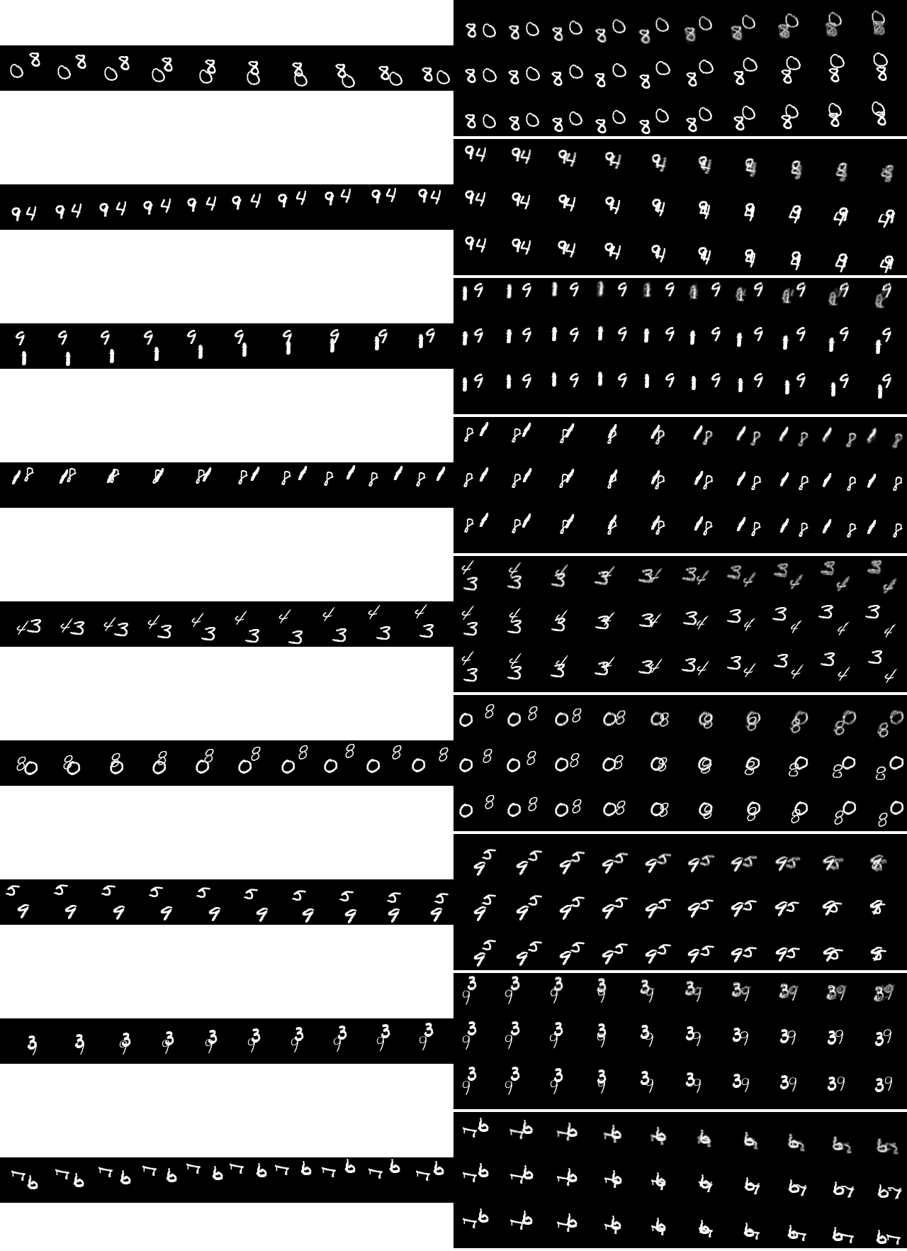 **Figure 4:** Randomly sampled continuations of videos from the Moving MNIST test set. For each set of three rows, the first 10 frames in the middle row are the given context frames. The next three rows of 10 frames each are as follows: frames generated from the baseline model (top row), frames generated from the VPN (middle row) and ground truth frames (bottom row).