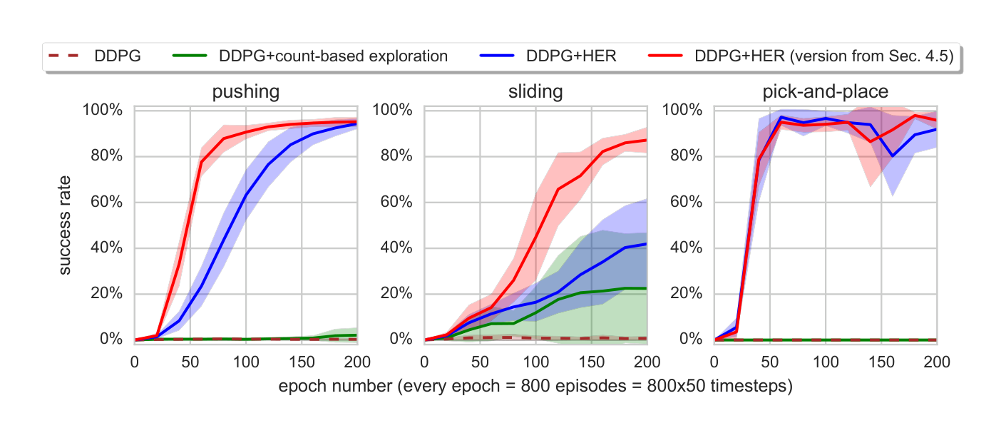 Figure 3: Learning curves for multi-goal setup. An episode is considered successful if the distance between the object and the goal at the end of the episode is less than 7cm for pushing and pick-and-place and less than 20cm for sliding. The results are averaged across 5 random seeds and shaded areas represent one standard deviation. The red curves correspond to the future strategy with $k=4$ from Sec. 4.5 while the blue one corresponds to the final strategy.