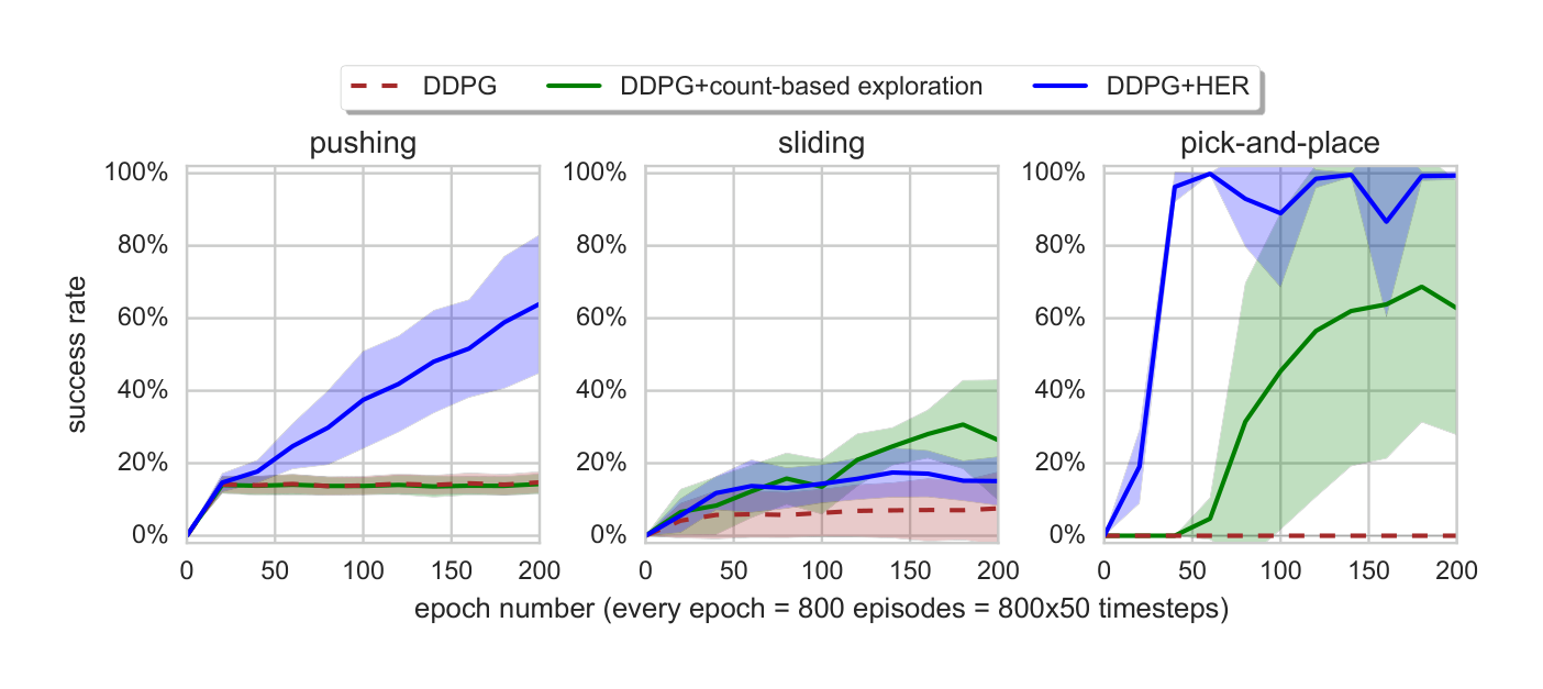 Figure 4: Learning curves for the single-goal case.