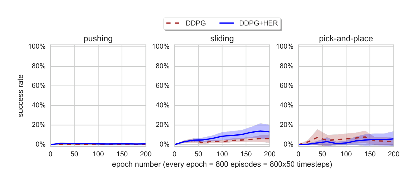 Figure 5: Learning curves for the shaped reward $r(s, a, g) = -|g - s'_{\text{object}}|^2$ (it performed best among the shaped rewards we have tried). Both algorithms fail on all tasks.