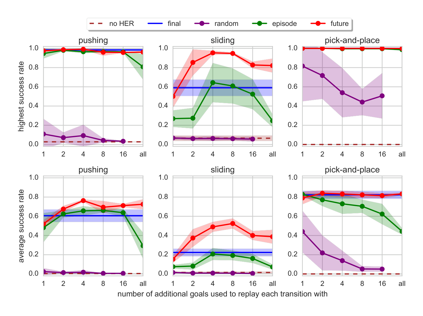 Figure 6: Ablation study of different strategies for choosing additional goals for replay. The top row shows the highest (across the training epochs) test performance and the bottom row shows the average test performance across all training epochs. On the right top plot the curves for final, episode and future coincide as all these strategies achieve perfect performance on this task.