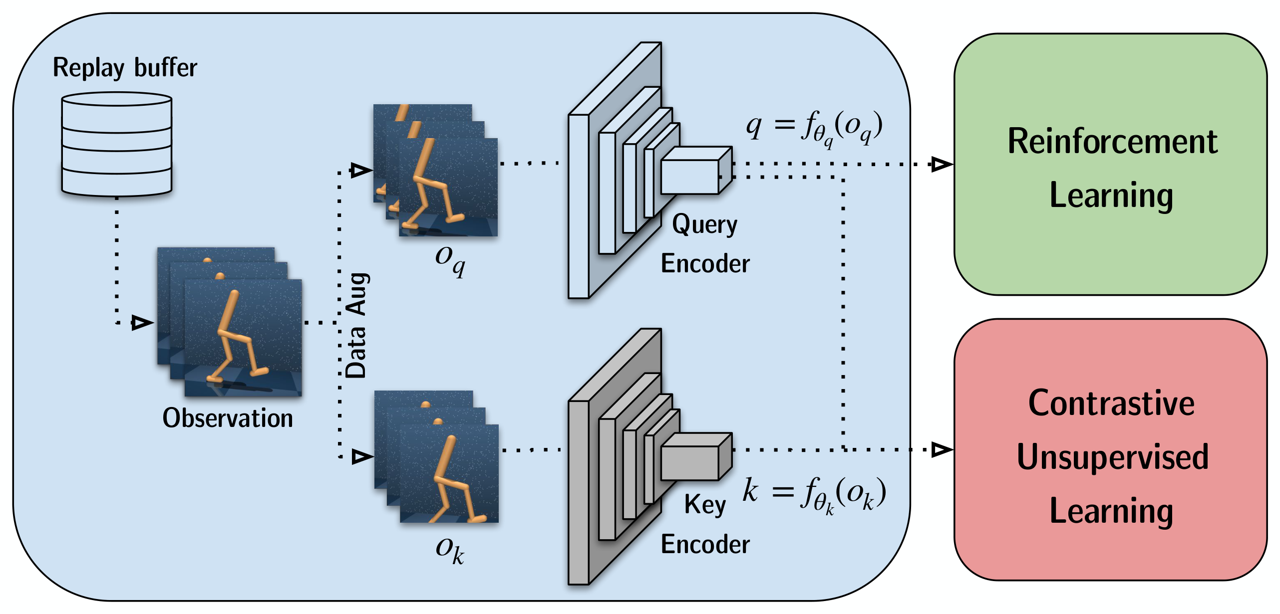 **Figure 2:** CURL Architecture: A batch of transitions is sampled from the replay buffer. Observations are then data-augmented twice to form *query* and *key* observations, which are then encoded with the query encoder and key encoders, respectively. The *queries* are passed to the RL algorithm while *query-key* pairs are passed to the contrastive learning objective. During the gradient update step, only the *query* encoder is updated. The *key* encoder weights are the moving average (EMA) of the query weights similar to MoCo [16].