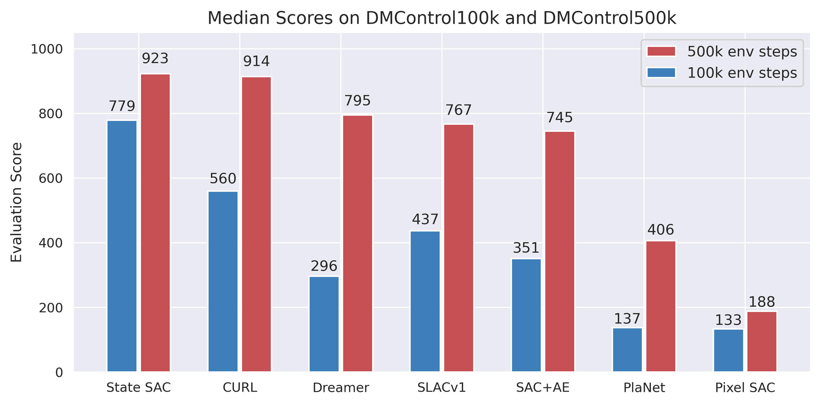 **Figure 4:** Performance of CURL coupled to SAC averaged across 10 seeds relative to SLACv1, PlaNet, Pixel SAC and State SAC baselines. At the 500k benchmark CURL matches the median score of state-based SAC. At 100k environment steps CURL achieves a 1.9x higher median score than Dreamer. For a direct comparison, we only compute the median across the 6 environments in Table 1 (4 for SLAC) and show learning curves for CURL across 16 DMControl experiments in Figure 7.