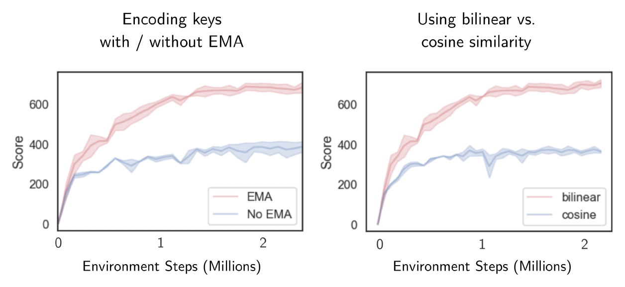 **Figure 5:** Performance on cheetah-run environment ablated two-ways: (left) using the query encoder or exponentially moving average of the query encoder for encoding keys (right) using the bi-linear inner product as in [20] or the cosine inner product as in [48, 17]