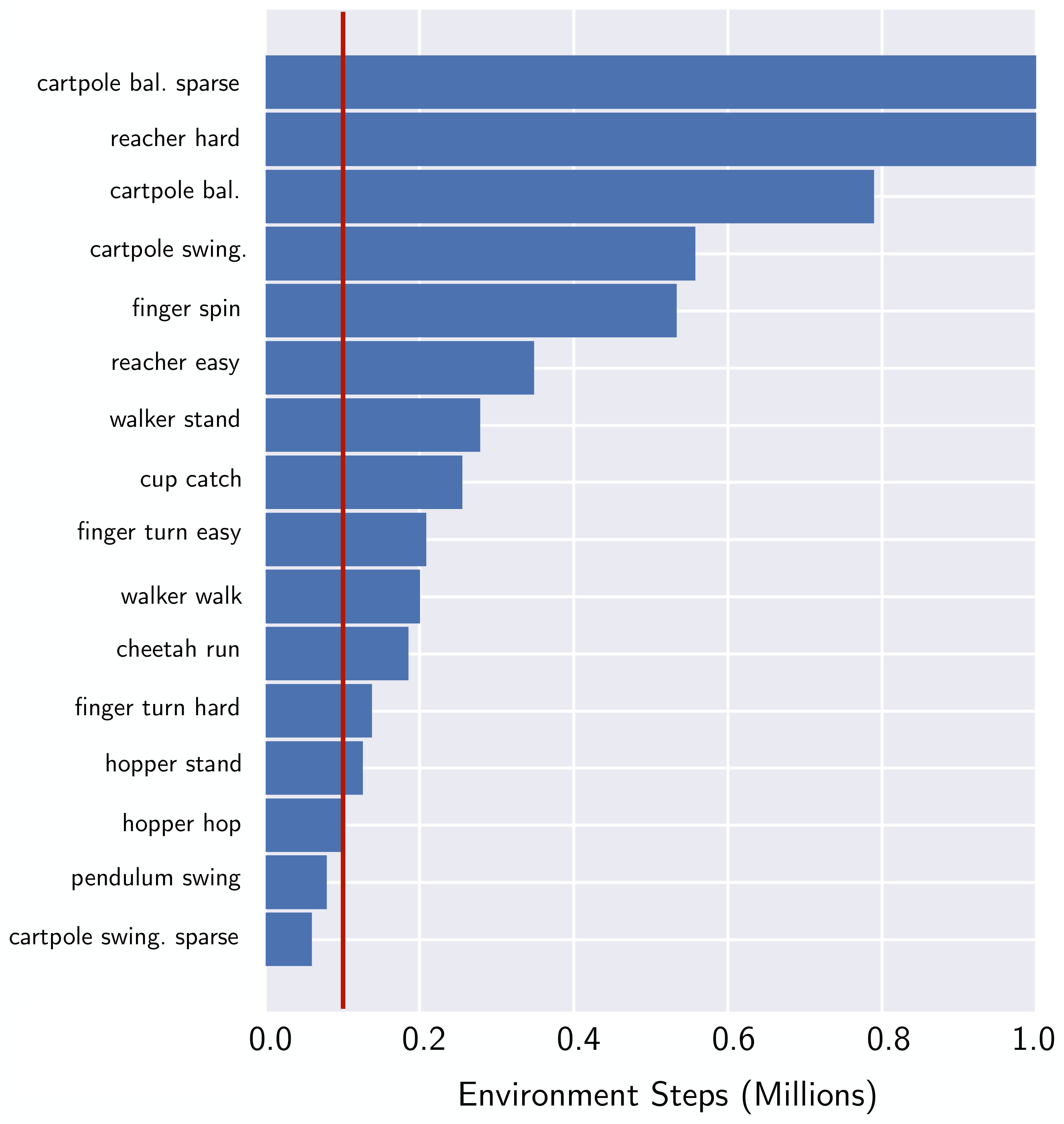 **Figure 6:** The number of steps it takes a prior leading pixel-based method, Dreamer, to achieve the same score that CURL achieves at 100k training steps (clipped at 1M steps). On average, CURL is 4.5x more data-efficient. We chose Dreamer because the authors [35] report performance for all of the above environments while other baselines like SLAC and SAC+AE only benchmark on 4 and 6 environments, respectively. For further comparison of CURL with these methods, the reader is referred to Table 1 and Figure 4.