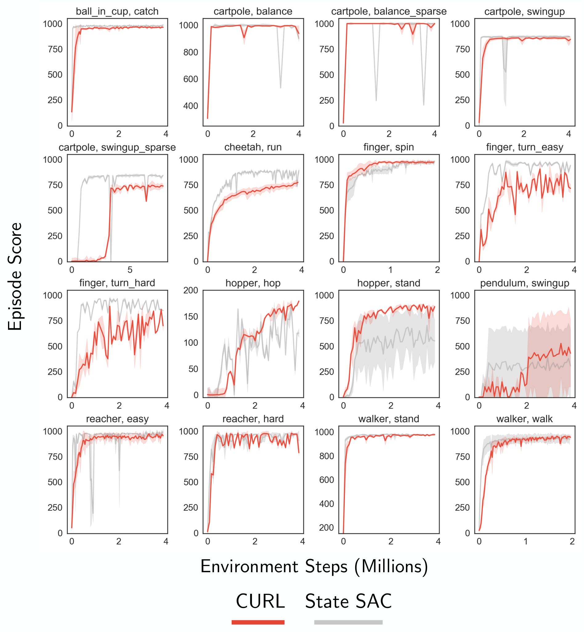 **Figure 7:** CURL compared to state-based SAC run for 3 seeds on each of 16 selected DMControl environments. For the 6 environments in Figure 4, CURL performance is averaged over 10 seeds.