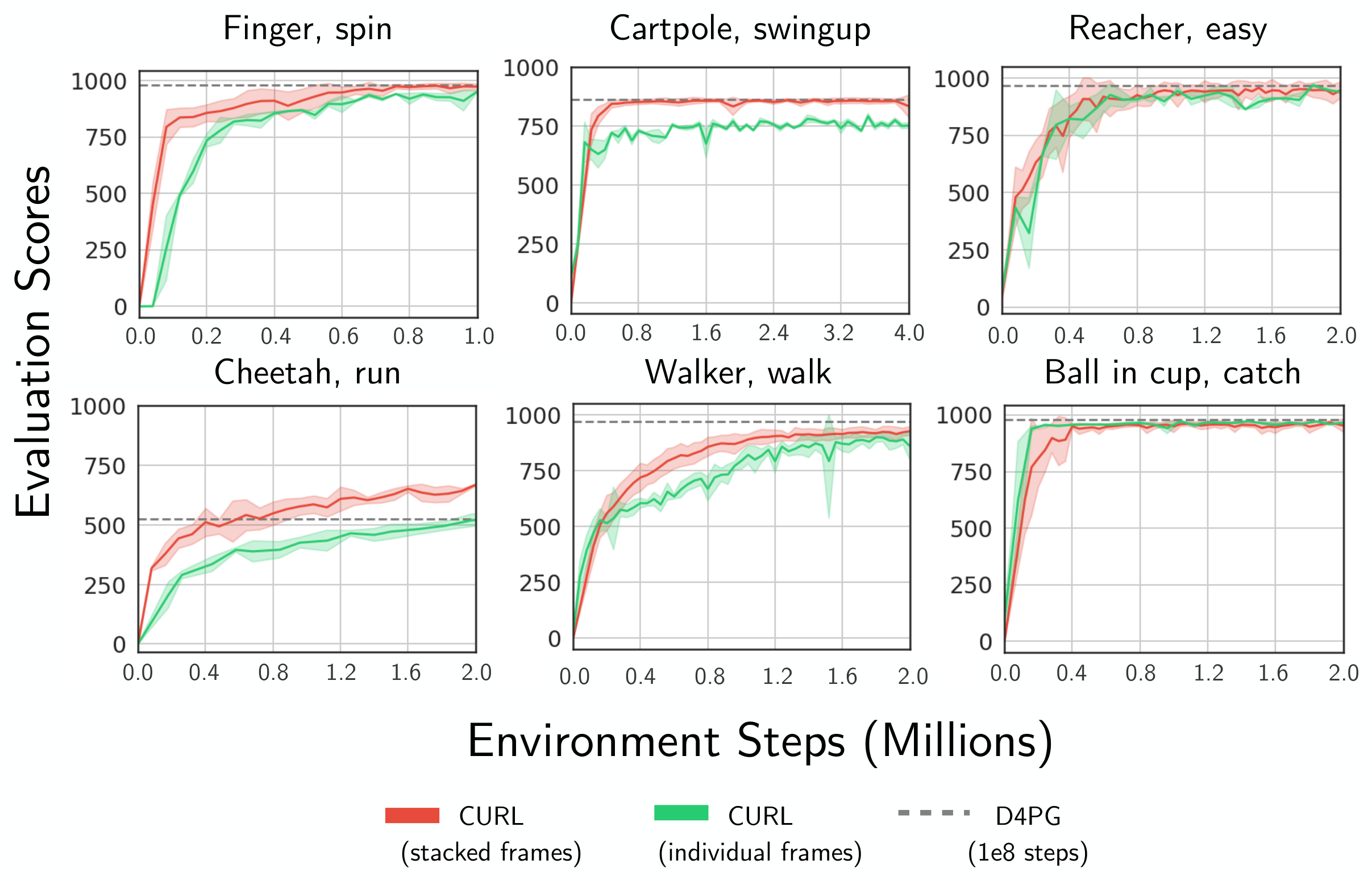 **Figure 8:** CURL with temporal and visual discrimination (red) compared to CURL with only visual discrimination (green). In most settings, the variant with temporal variant outperforms the purely visual variant of CURL. The two exceptions are reacher and ball in cup environments, suggesting that learning dynamics is not necessary for those two environments. Note that the walker environment was run with action repeat of 4, whereas walker walk in the main results Table 1 and Figure 7 was run with action repeat of 2.