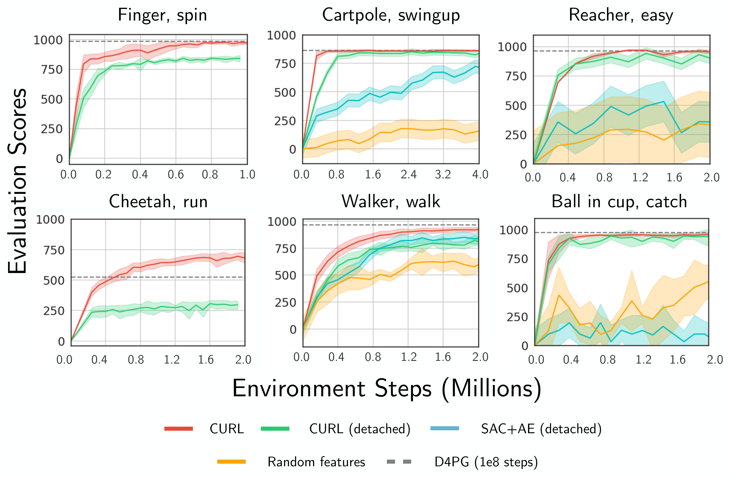 **Figure 9:** CURL where the CNN part of the encoder receives gradients from both the contrastive loss and critic (red) compared to CURL with the convolutional part of the encoder trained only with the contrastive objective (green). The detached encoder variant is able to learn representations that enable near-optimal learning on most environments, except for cheetah. As in Figure 8, the walker environment was run with action repeat of 4.