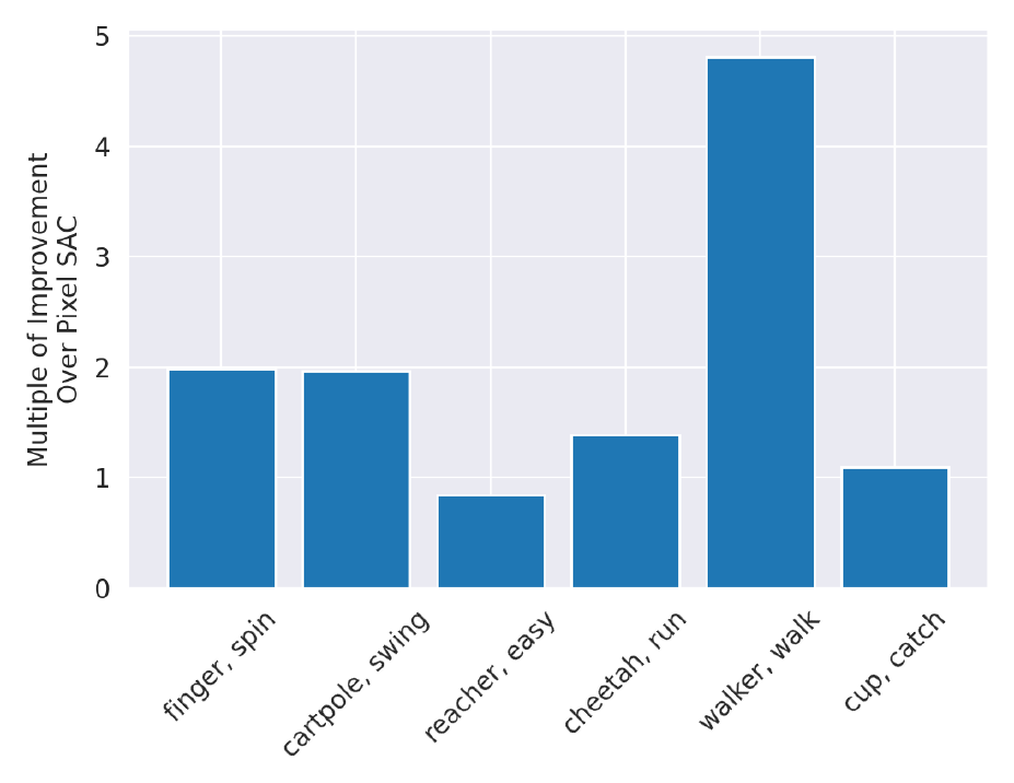 **Figure 10:** CURL with no data augmentations passed to the SAC agent improves the performance of the baseline pixel SAC by a mean of 2.0x / median of 1.7x on DMControl500k. For these runs we use a smaller batch size of 128 than the 512 batch size used for results in Figure 4. While the constastive loss alone improves over the pixel SAC baseline, most environments benefit from data augmentation also being passed to the SAC agent.