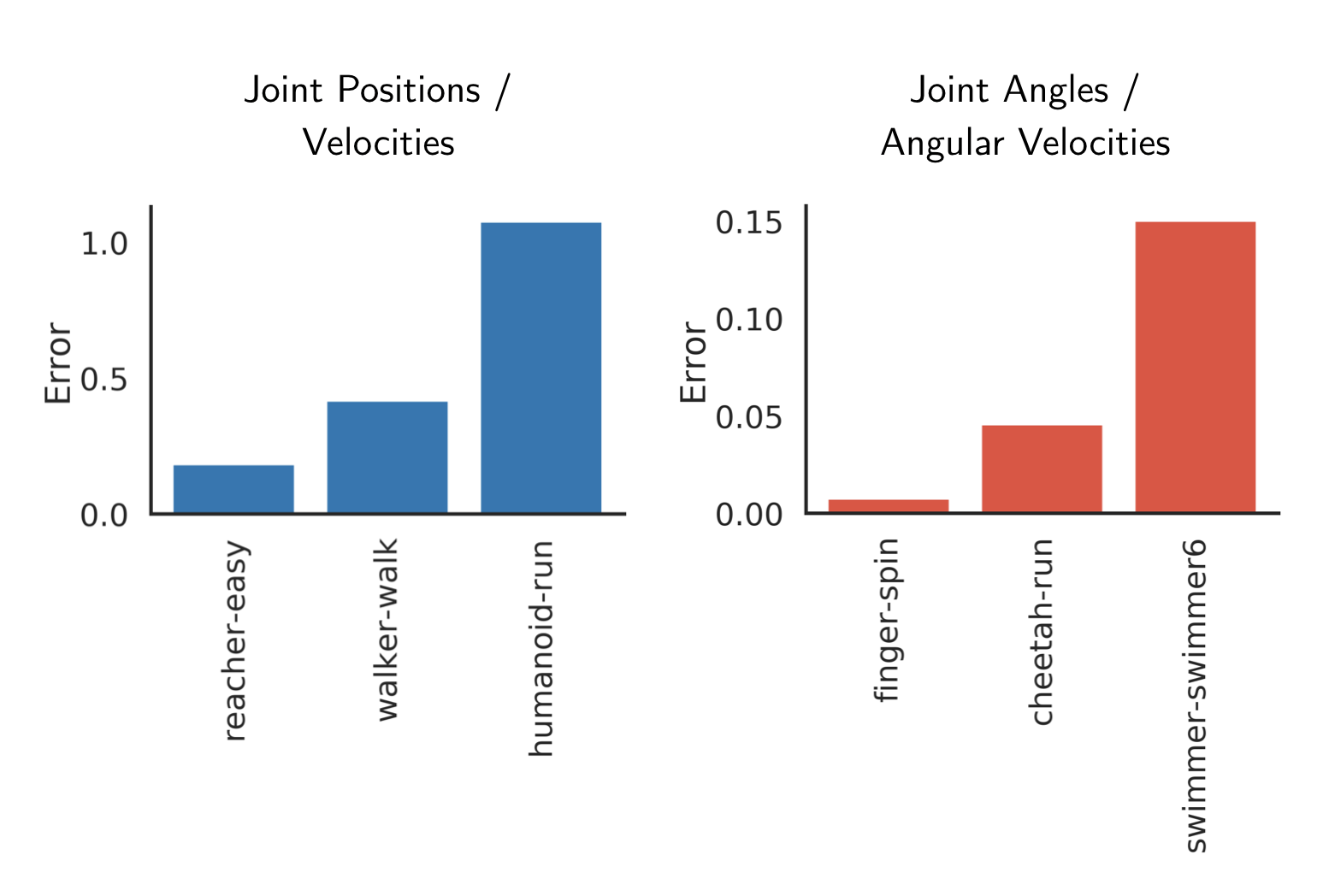 **Figure 11:** Test-time mean squared error for predicting the proprioceptive state from pixels on a number of DMControl environments. In DMControl, environments fall into two groups - where the state corresponds to either (a) positions and velocities of the robot joints or (b) the joint angles and angular velocities.