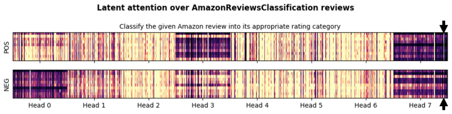 **Figure 2:** Attention over 4096 latents across 8 heads (columns) are visualized for 10 positive and 10 negative reviews (rows) from the AmazonReviewsClassification dataset. The attention weights are mean pooled across tokens. The attention weights reveal that the latents specialize in learning features of queries. The latent indicated by the arrows specialized in learning the positivity of reviews. It has high attention across the positive reviews and low attention across the negative reviews.