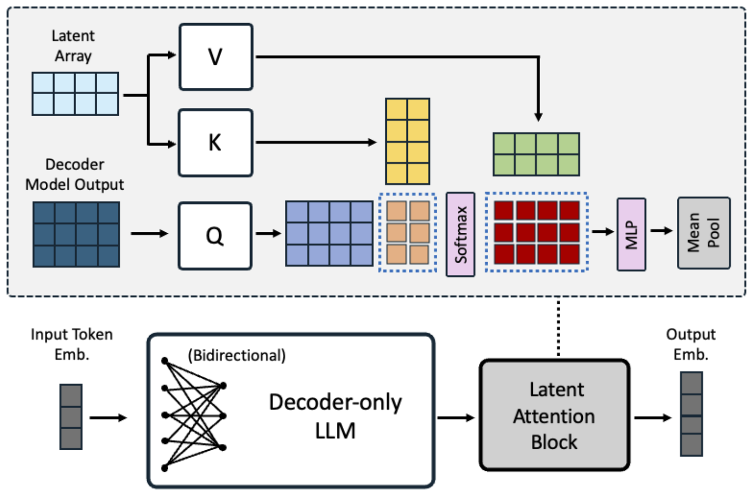 **Figure 1:** Proposed architecture design comprising of decoder-only LLM followed by latent attention layer. Latent attention layer functions as a form of cross-attention where the decoder-only LLM output serves as queries ($Q$) and trainable latent array passes through the key-value inputs, followed by MLP. Blue dotted lines indicate the two matrix multiplications involved in QKV-attentions.