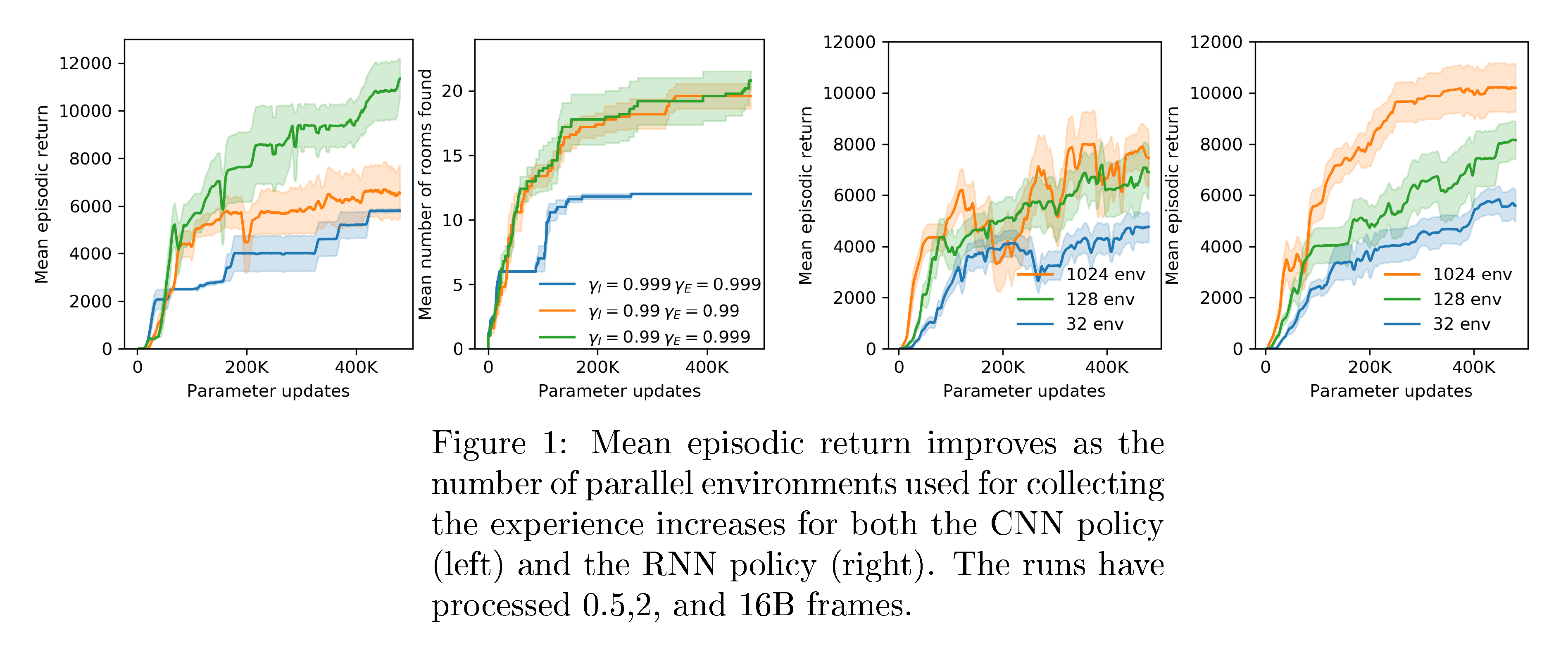 **Figure 7:** Performance of different discount factors for intrinsic and extrinsic reward streams. A higher discount factor for the extrinsic rewards leads to better performance, while for intrinsic rewards it hurts exploration.