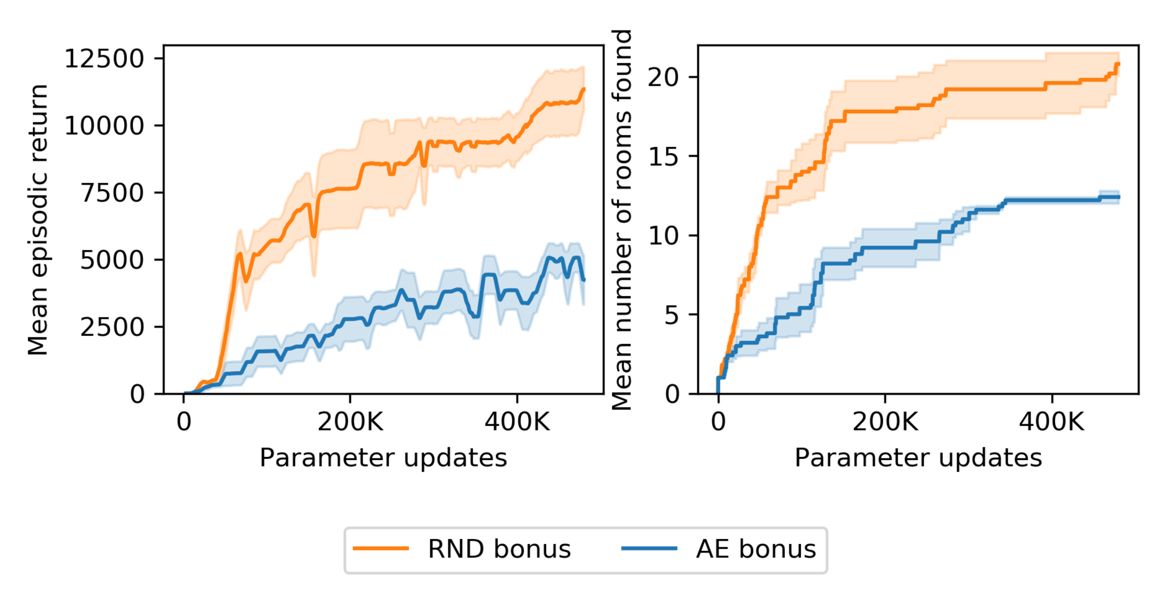**Figure 9:** Comparison of RND with a CNN policy with $\gamma_I=0.99$ and $\gamma_E=0.999$ with an exploration defined by the reconstruction error of an autoencoder, holding all other choices constant (e.g. using dual value, treating intrinsic return as non-episodic etc). The performance of the autoencoder-based agent is worse than that of RND, but exceeds that of baseline PPO.
