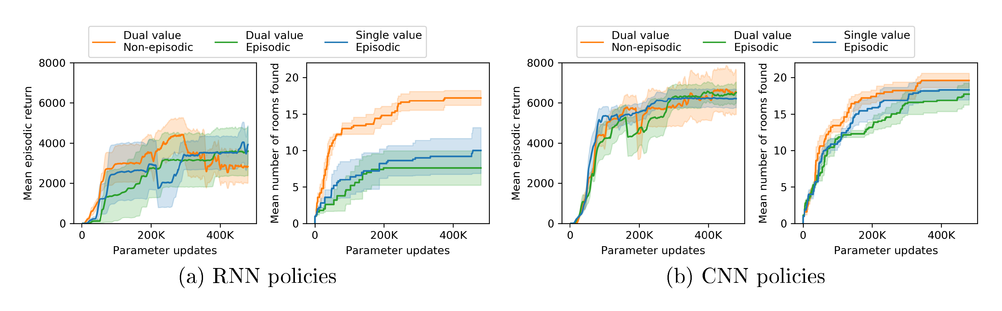 **Figure 6:** Different ways of combining intrinsic and extrinsic rewards. Combining non-episodic stream of intrinsic rewards with the episodic stream of extrinsic rewards outperforms combining episodic versions of both steams in terms of number of explored rooms, but performs similarly in terms of mean return. Single value estimate of the combined stream of episodic returns performs a little better than the dual value estimate. The differences are more pronounced with RNN policies. CNN runs are more stable than the RNN counterparts.