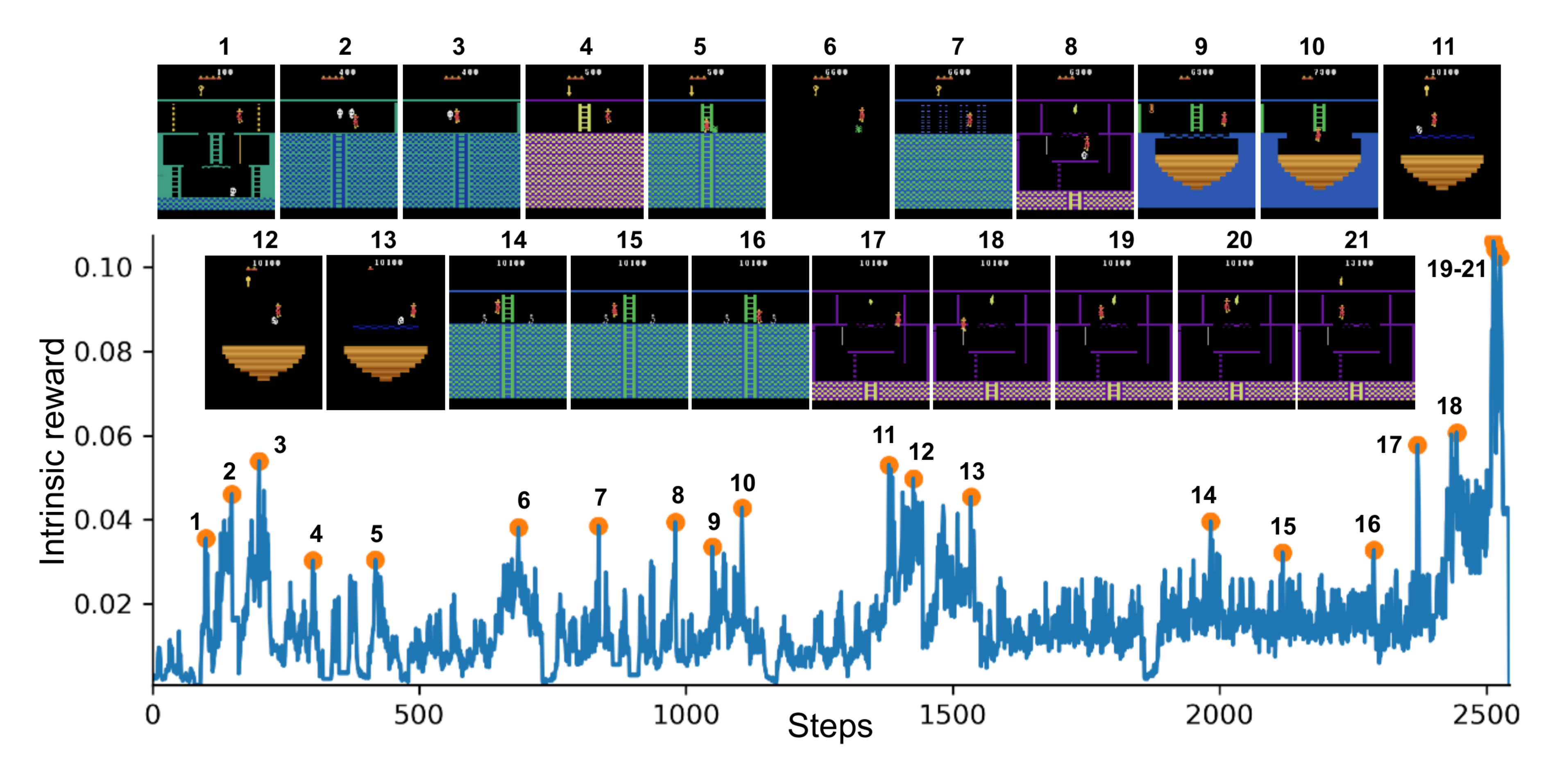 **Figure 1:** RND exploration bonus over the course of the first episode where the agent picks up the torch (19-21). To do so the agent passes 17 rooms and collects gems, keys, a sword, an amulet, and opens two doors. Many of the spikes in the exploration bonus correspond to meaningful events: losing a life (2, 8, 10, 21), narrowly escaping an enemy (3, 5, 6, 11, 12, 13, 14, 15), passing a difficult obstacle (7, 9, 18), or picking up an object (20, 21). The large spike at the end corresponds to a novel experience of interacting with the torch, while the smaller spikes correspond to relatively rare events that the agent has nevertheless experienced multiple times. See [here](https://github.com/openai/random-network-distillation) for videos.