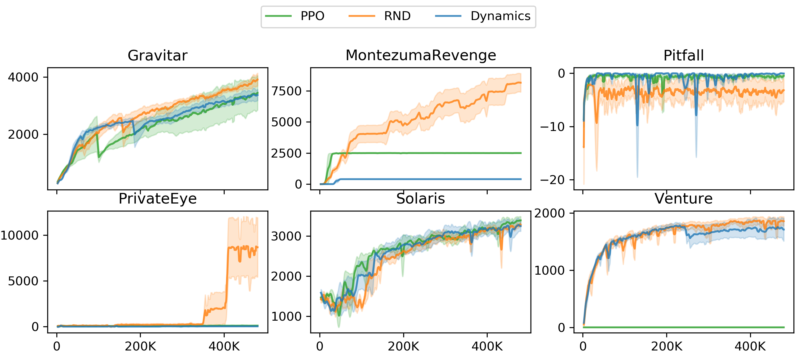 **Figure 8:** Mean episodic return of RNN-based policies: RND, dynamics-based exploration method, and PPO with extrinsic reward only on 6 hard exploration Atari games. RND achieves state of the art performance on Gravitar, Montezuma's Revenge, and Venture, significantly outperforming PPO on the latter two.
