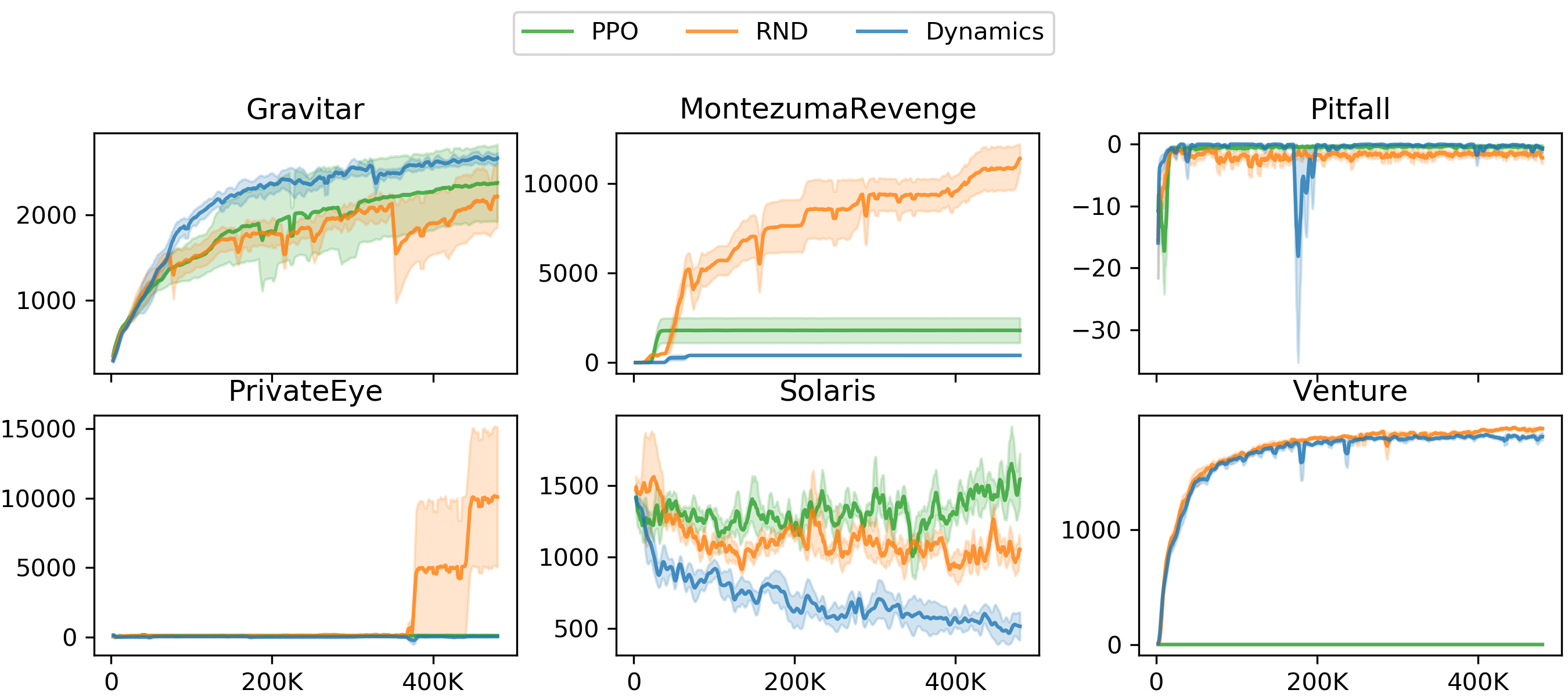 **Figure 10:** Mean episodic return of CNN-based policies: RND, dynamics-based exploration method, and PPO with extrinsic reward only on 6 hard exploration Atari games. RND significantly outperforms PPO on Montezuma's Revenge, Private Eye, and Venture.