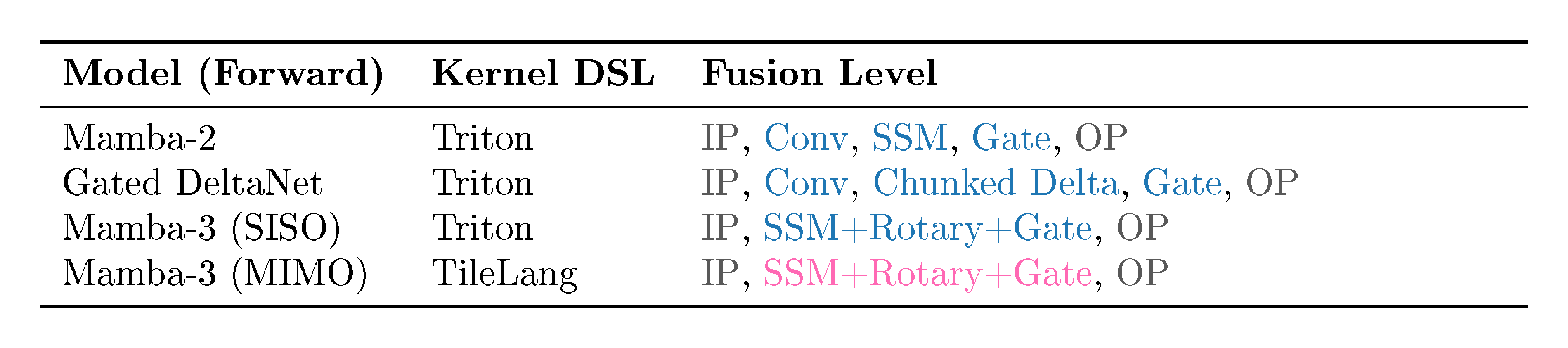**Table 11:** Kernel DSL and fusion structure for **forward** (prefill) kernels.