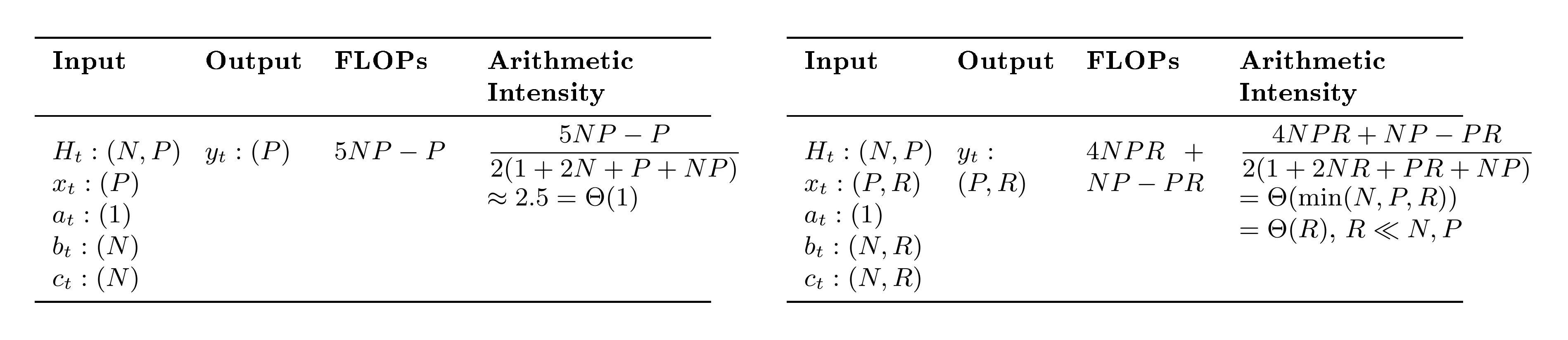 **Table 2:** Arithmetic Intensity for (a) SISO, (b) MIMO. The batch and head dimensions cancel out. The arithmetic intensity of MIMO increases linearly with rank $R$, enabling better hardware utilization during memory-bound phases like decode. Here $N$ is the state size (expansion factor) and $P$ is the head dimension. For Mamba-3, typically $R \ll N, P$.