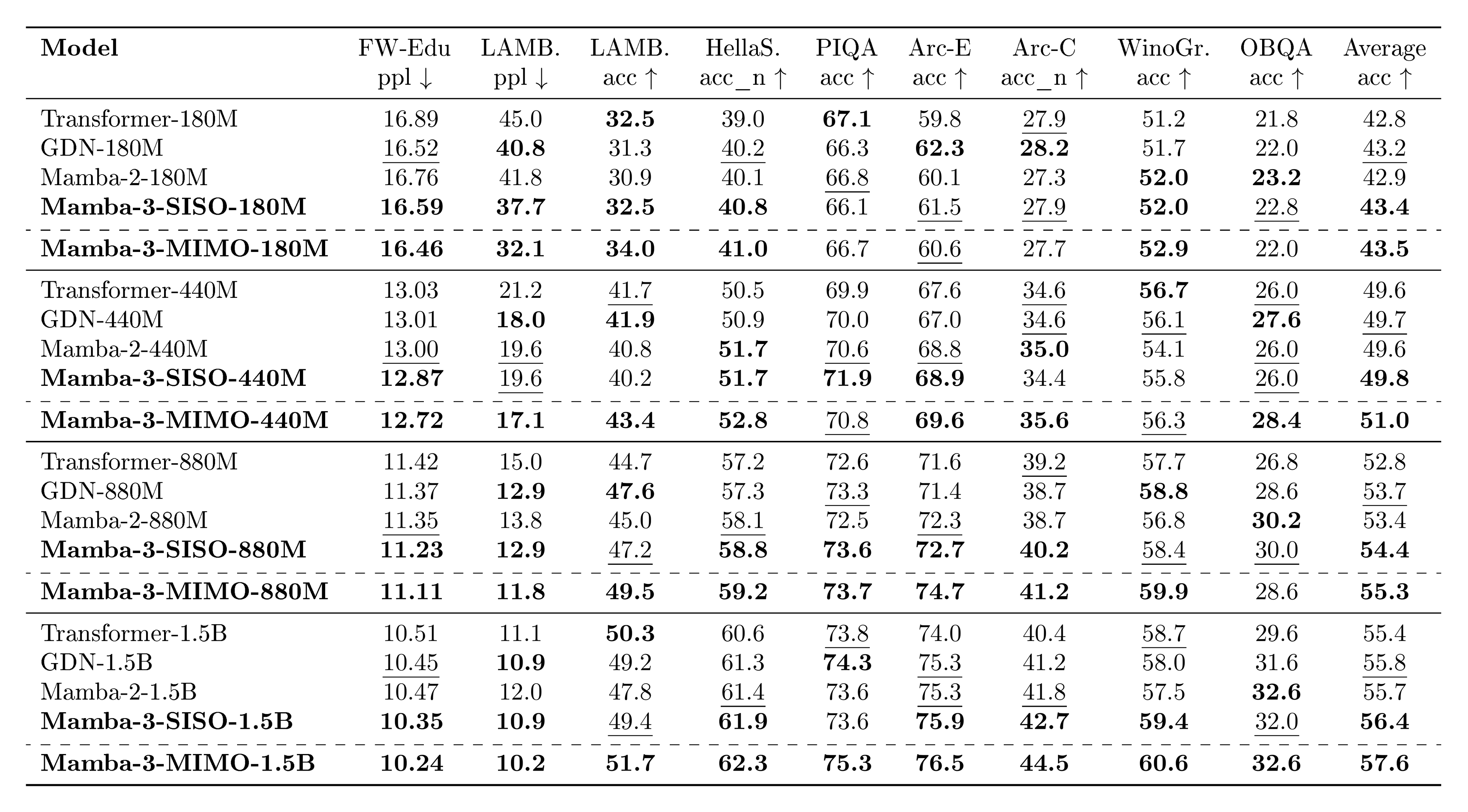 **Table 3:** Downstream language modeling evaluations on models trained with 100B FineWeb-Edu tokens. Best results for each size are **bolded**, and second best are $\underline{underlined}$, excluding Mamba-3 MIMO variants. All models are trained with the same procedure. Mamba-3 SISO outperforms Mamba-2 and others at every model scale, and the MIMO variant with rank $R=4$ further improves modeling capabilities.