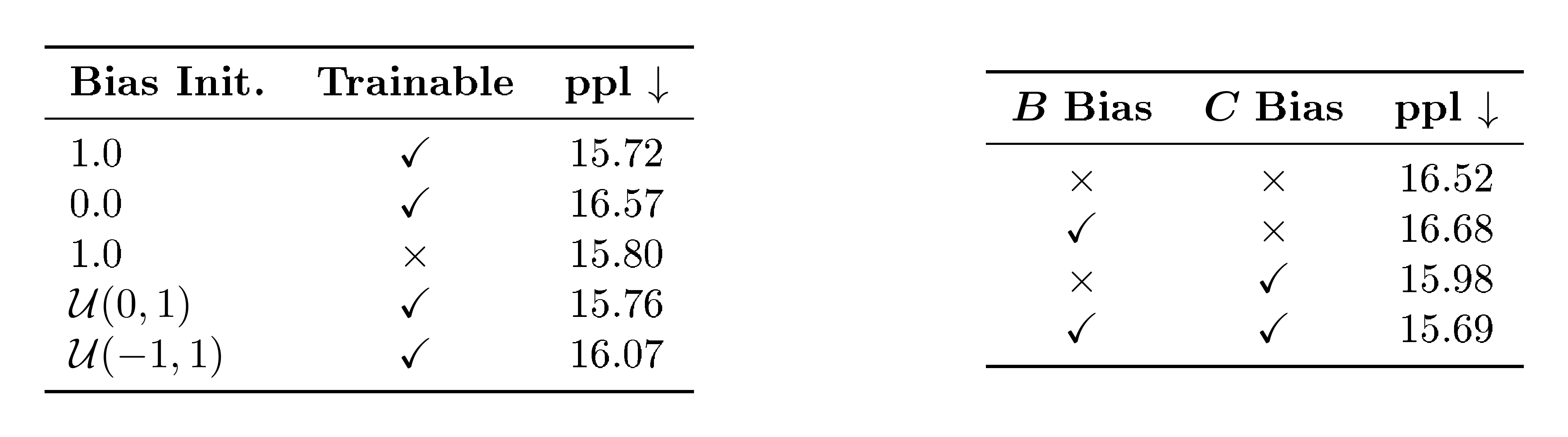 **Table 10:** Effect of parameterization of the $B$ and $C$ bias on model performance, measured by pretraining perplexity. We find our default initialization of all-ones (first row) provides the best performance, but performance is not sensitive as long as biases are positive.