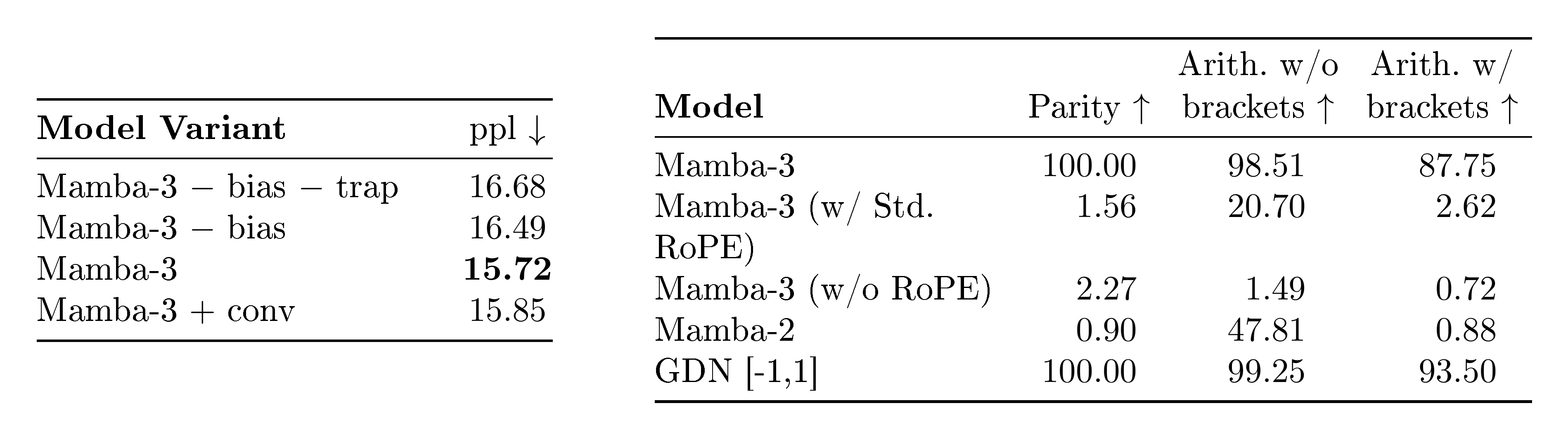 **Table 5:** **Left**: Ablations on core modeling components of Mamba-3 SISO, results on test split of dataset. **Right**: Formal language evaluation (scaled accuracy, %). Higher is better. SISO models are trained on short sequences and evaluated on longer lengths to test length generalization. For GDN we report the variant with eigenvalue range $[-1, 1]$ .