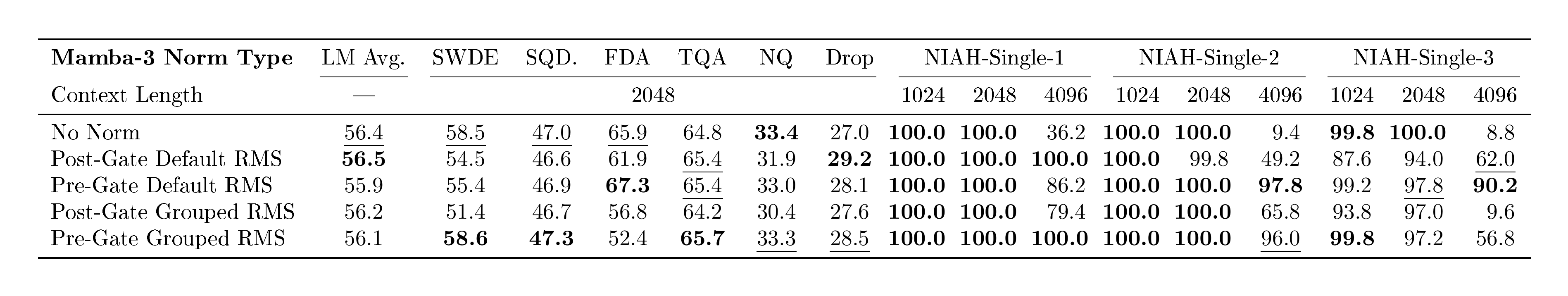 **Table 9:** Ablations of optional norm type (grouped vs default) and placement (pre- vs post-gate) on pretrained hybrid Mamba-3 SISO models at the 1.5B scale. All models have BCNorm. No additional norm demonstrates the strongest in-context retrieval performance on average, while pre-gate, grouped RMS results in the best performance on synthetic retrieval, especially on lengths longer than its training context.