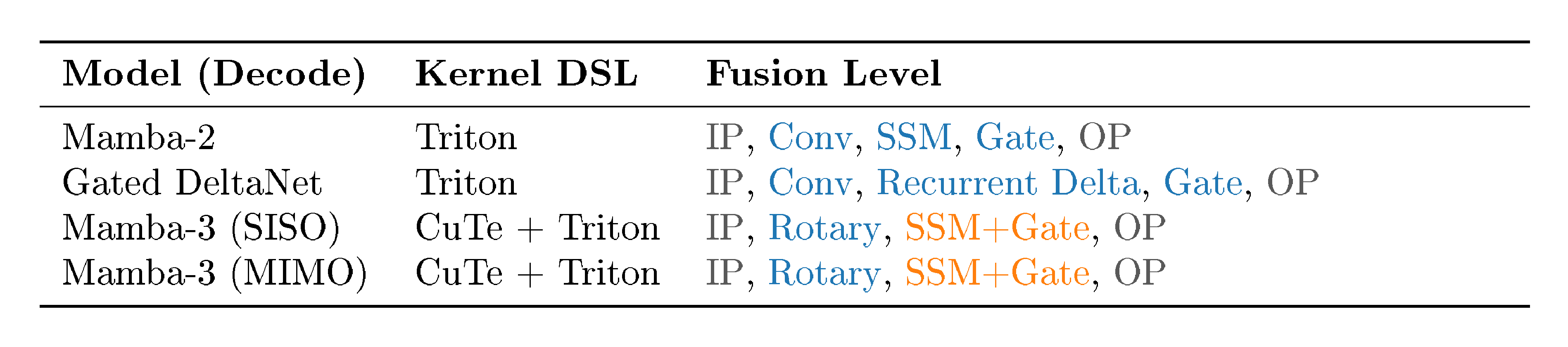 **Table 12:** Kernel DSL and fusion structure for **decode** kernels.