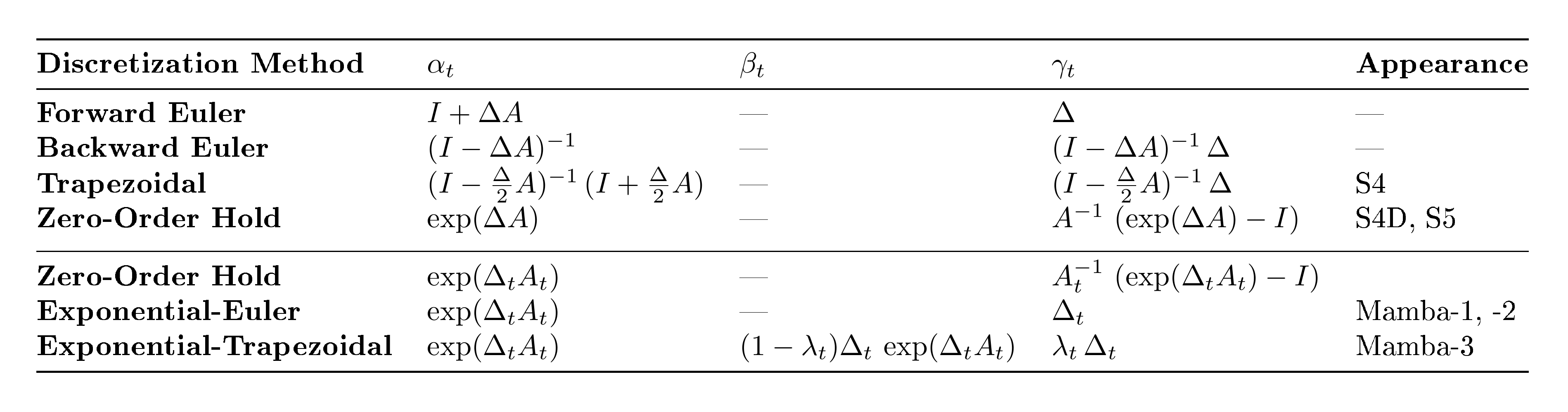 **Table 1:** Table of canonical linear-time invariant discretizations (top) and custom linear-time varying discretizations derived from our exponential-adjusted framework (bottom), along with their appearance in structured SSMs used in deep learning. Our theory formalizes the prior Mamba discretization as exponential-Euler and extends it with the more expressive exponential-trapezoidal method. The generalized discretization framework converts a continuous SSM $\dot{{\bm{h}}(t)} = {\bm{A}}(t) {\bm{h}}(t) + {\bm{B}}(t) x(t)$ into the discrete recurrence ${\bm{h}}_t = \alpha_t {\bm{h}}_{t-1} + \beta_t {\bm{B}}_{t-1} x_{t-1} + \gamma_t {\bm{B}}_t x_t$, where various discretization methods yield different formulas for $\alpha_t, \beta_t, \gamma_t$.