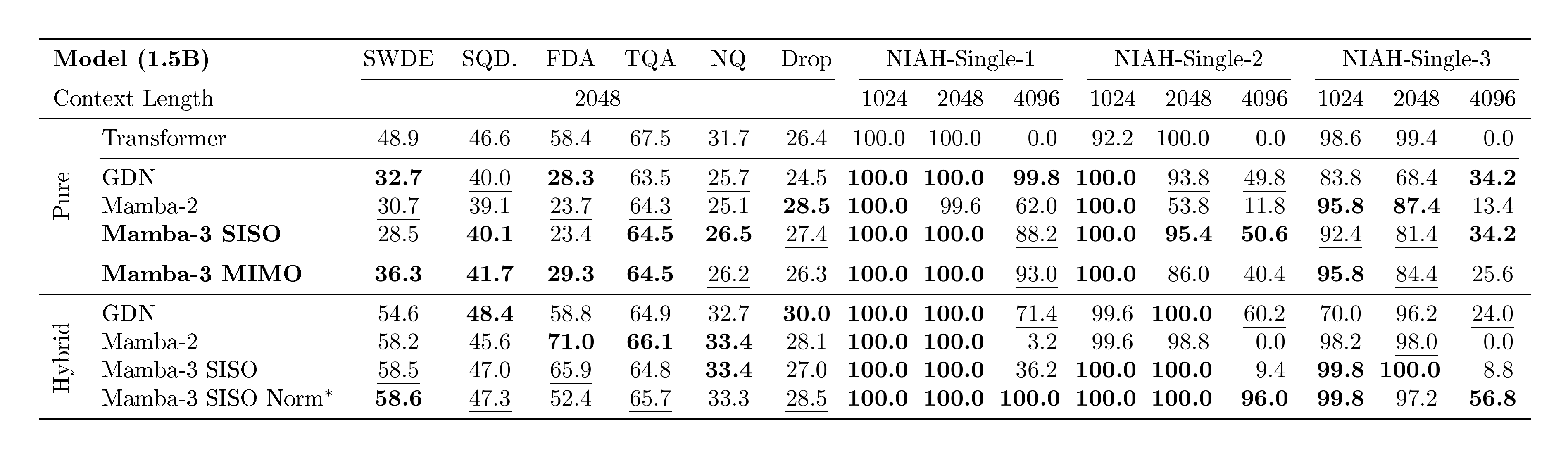 **Table 4:** Retrieval capabilities measured by a mixture of real-world and synthetic retrieval tasks. Real-world retrieval tasks utilize cloze variants of the original datasets and are truncated to 2K length. Mamba-3 demonstrates strong associative recall, question-answering, and length generalization on needle-in-a-haystack (NIAH), but suffers with information extraction of semi-structured and unstructured data. The Transformer baseline uses RoPE which may explain its length generalization issues, and hybrid models utilize NoPE (no positional embeddings). We find a pre-gate, grouped RMSNorm can be added to Mamba-3 SISO hybrid models to improve the length generalization of the NIAH tasks at a slight decrease in real-world retrieval performance.