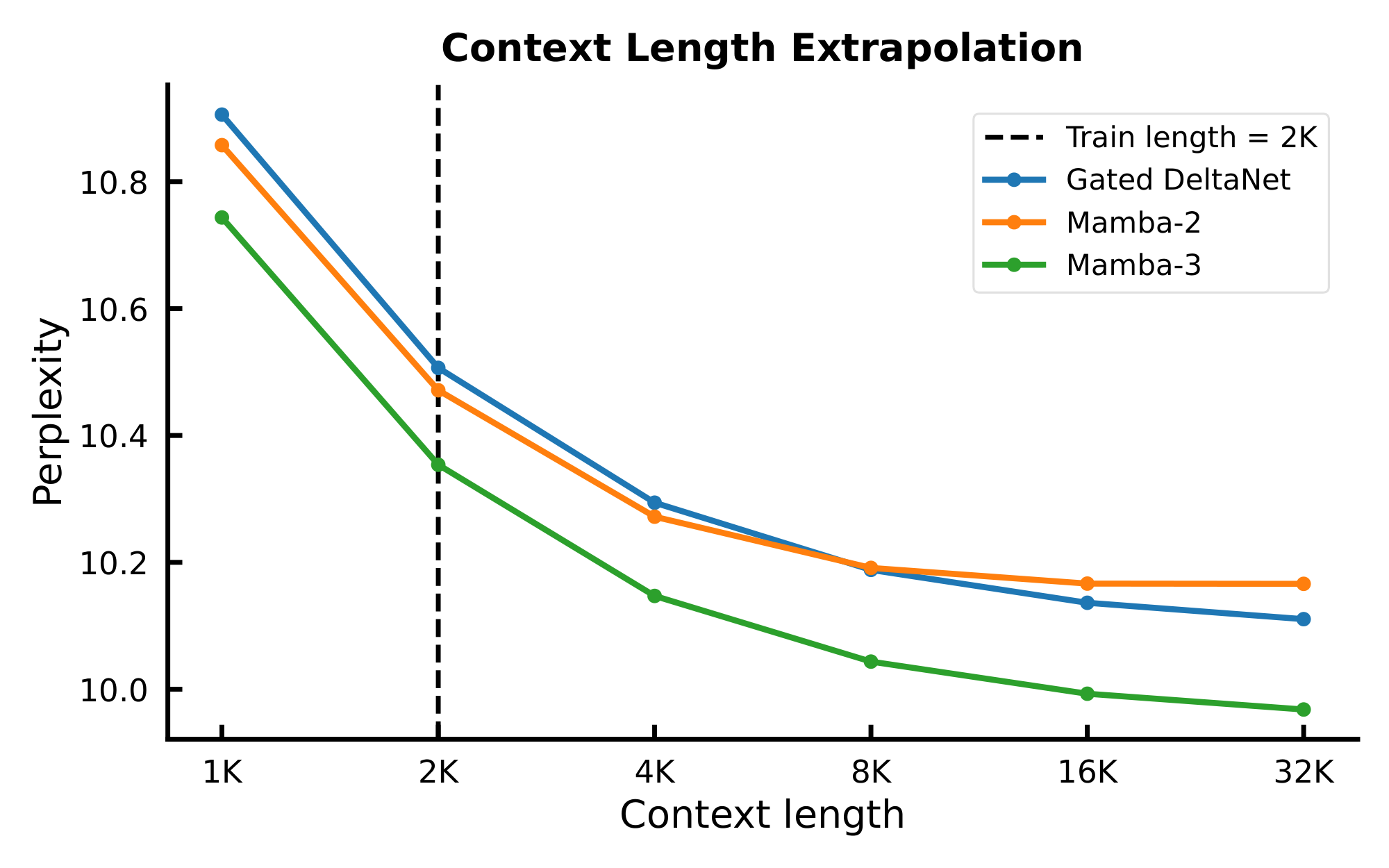 **Figure 5:** Pretrained 1.5B models' performance on the held-out FineWeb-Edu test set at varying context lengths. Mamba-3 exhibits strong length extrapolation while Mamba-2 falters at longer contexts.