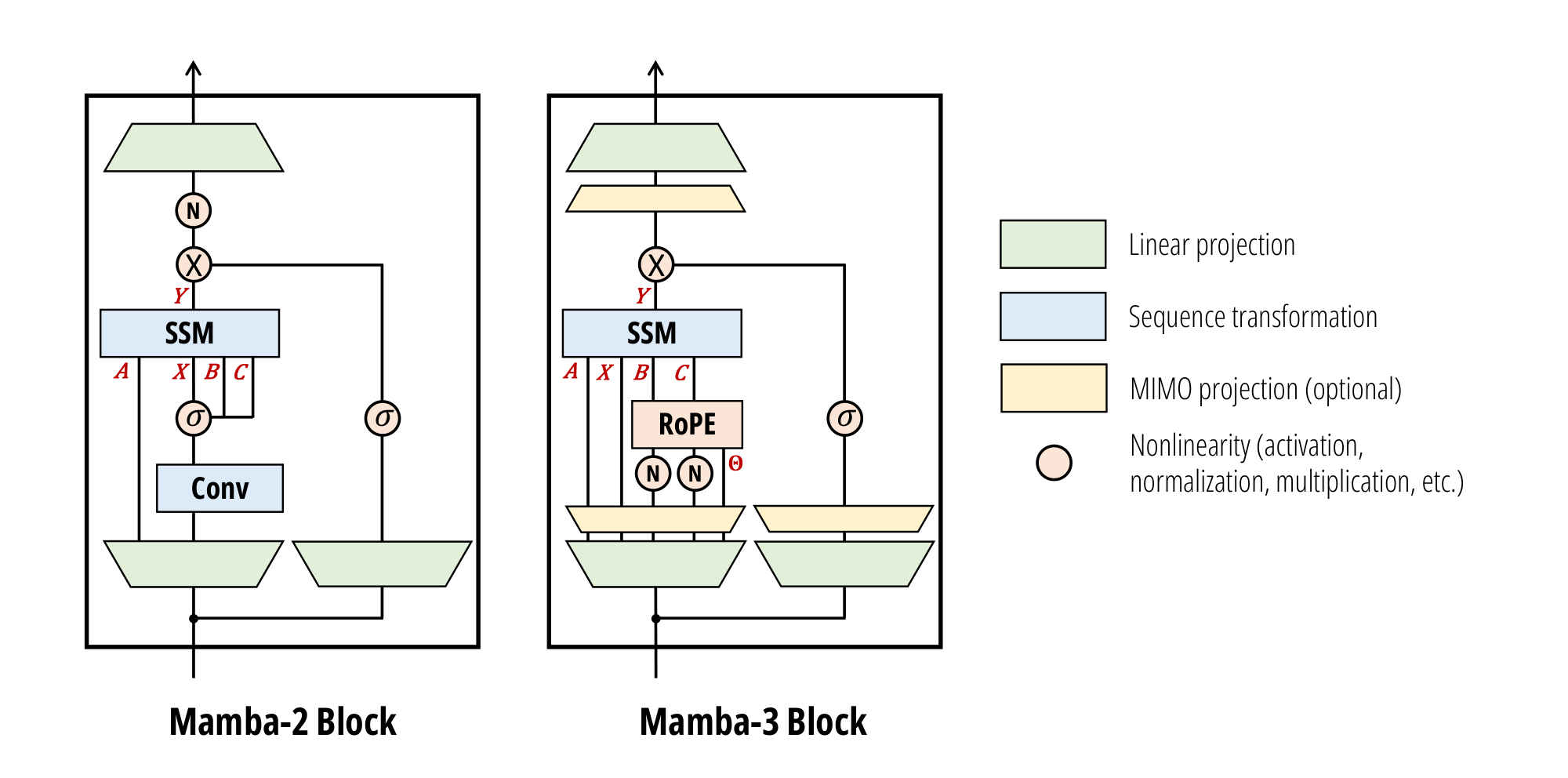 **Figure 2:** Contrasting Mamba-2 and Mamba-3 Architectures: Key updates include exponential-trapezoidal discretization, data-dependent RoPE embeddings, MIMO projections, QK normalization, and learnable biases.