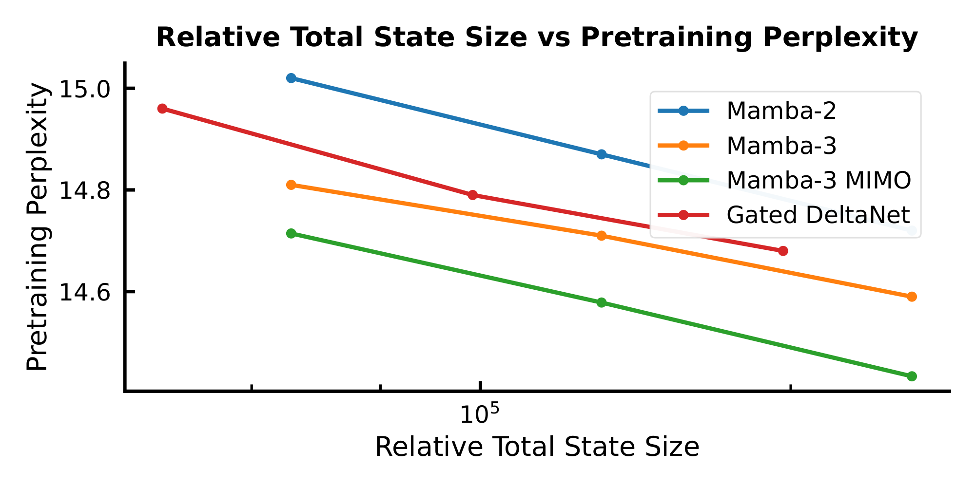 **Figure 7:** Exploration of state size (inference speed proxy) versus pretraining perplexity (performance proxy). Mamba-3 and Mamba-3 MIMO continue to set the Pareto frontier.