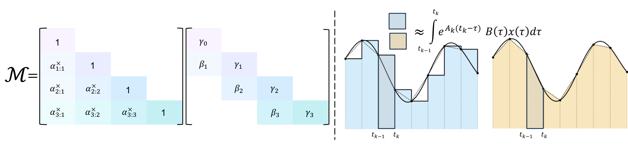 **Figure 1:** **Left:** The structured mask induced by the exponential-trapezoidal rule (Section 3.1) is a product of the decay and two-band convolutional mask. **Right:** Euler (hold endpoint) versus Trapezoidal (average endpoints) integral approximation.
