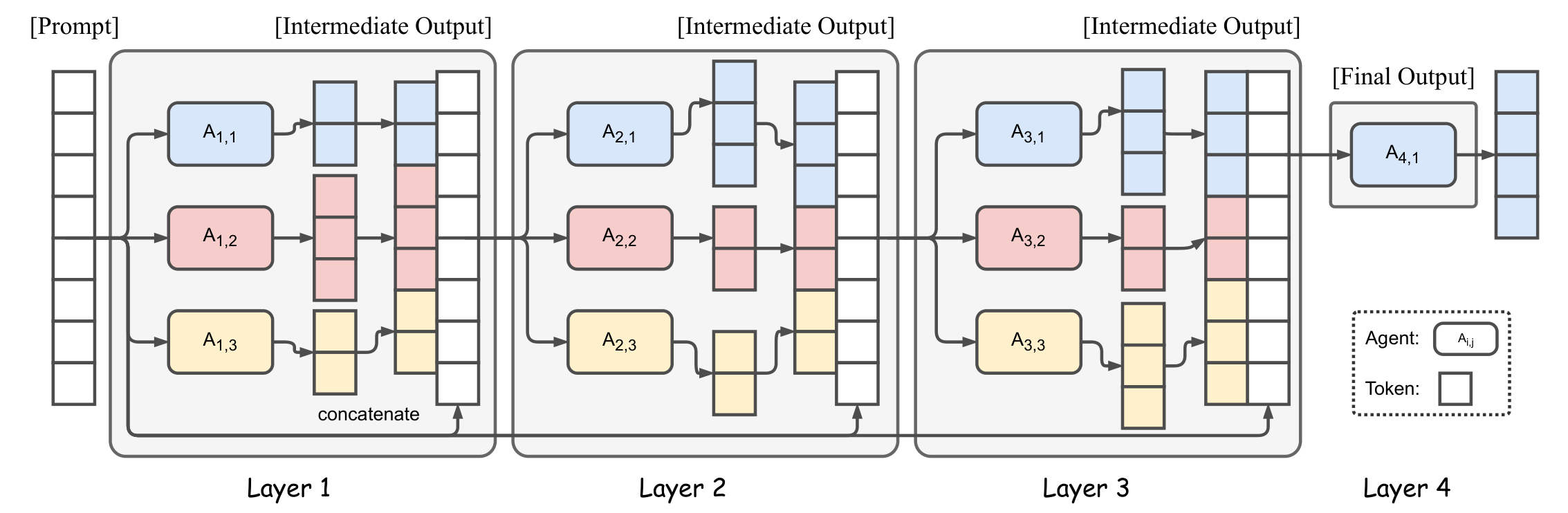 **Figure 2:** Illustration of the Mixture-of-Agents Structure. This example showcases 4 MoA layers with 3 agents in each layer. The agents here can share the same model.