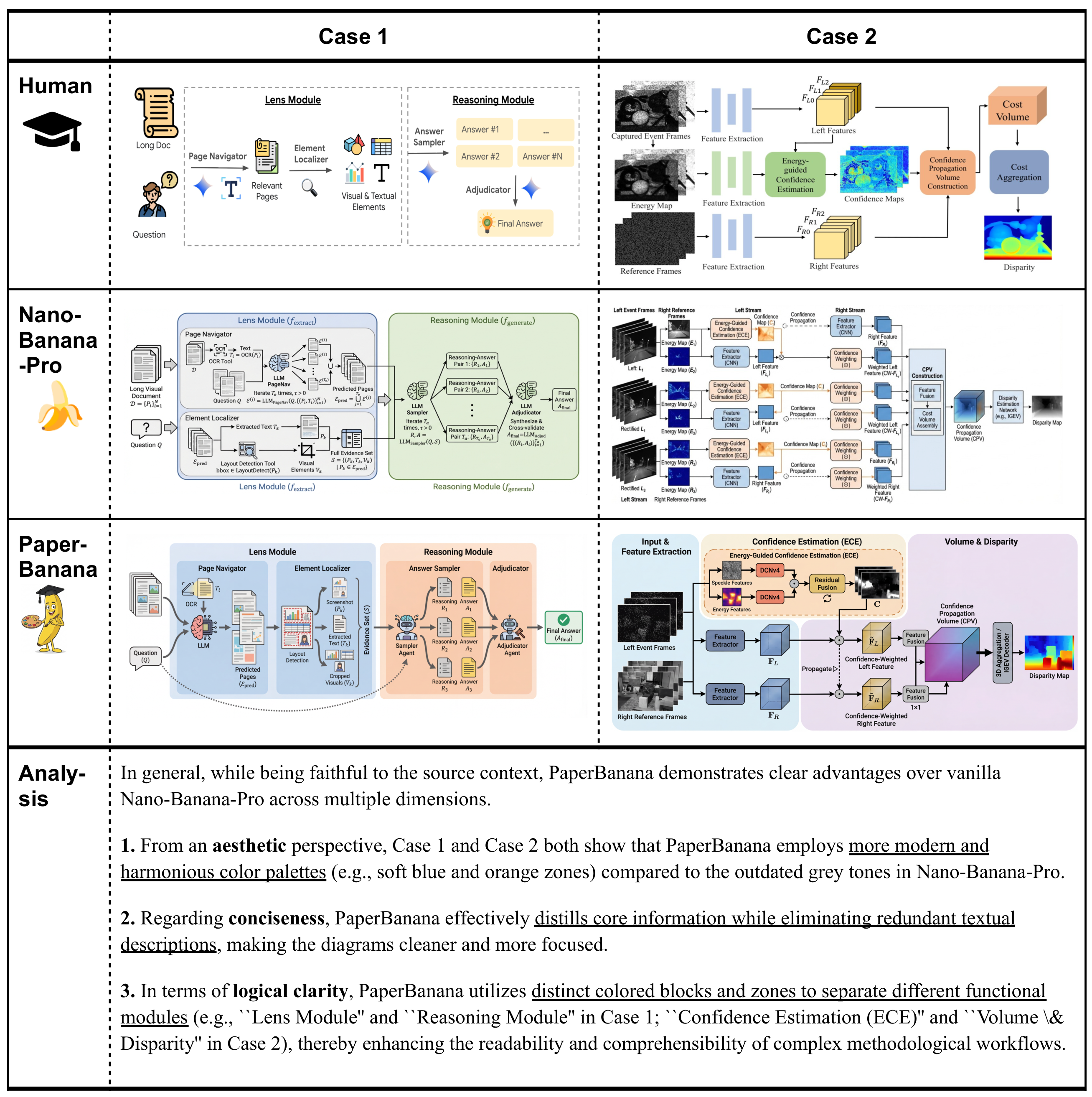 **Figure 7:** Case study of diagram generation. Given the same source context and caption, the vanilla Nano-Banana-Pro often produces diagrams with outdated color tones and overly verbose content. In contrast, our $\textsc{PaperBanana}$ generates results that are more concise and aesthetically pleasing, while maintaining faithfulness to the source context.